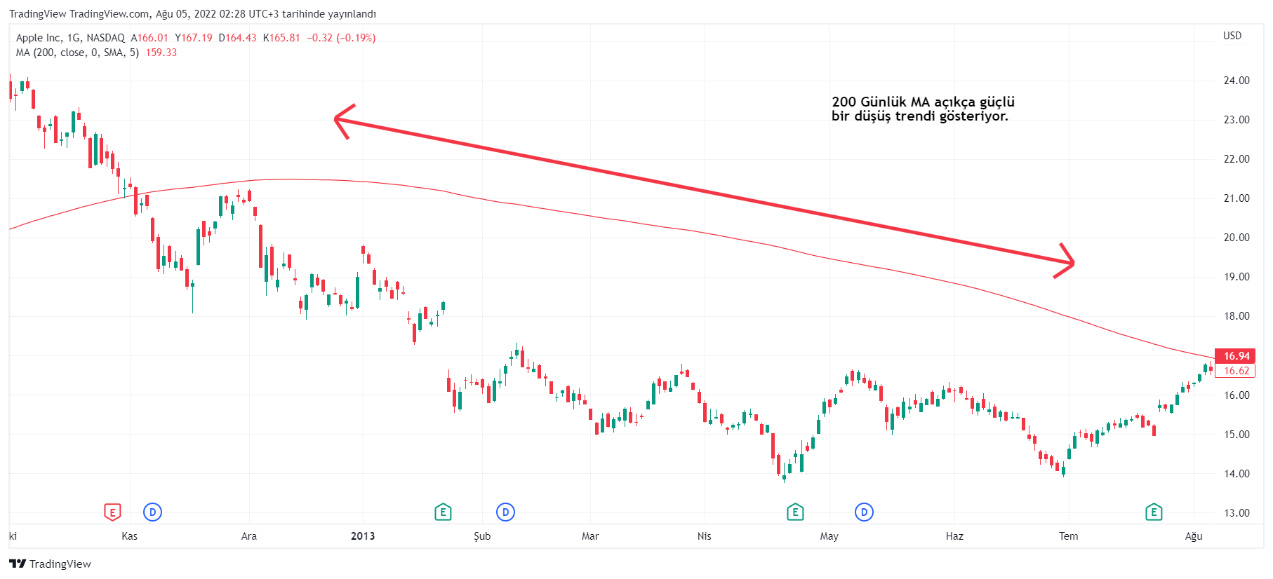 NASDAQ:AAPL 图表图片 由 TradingView 提供