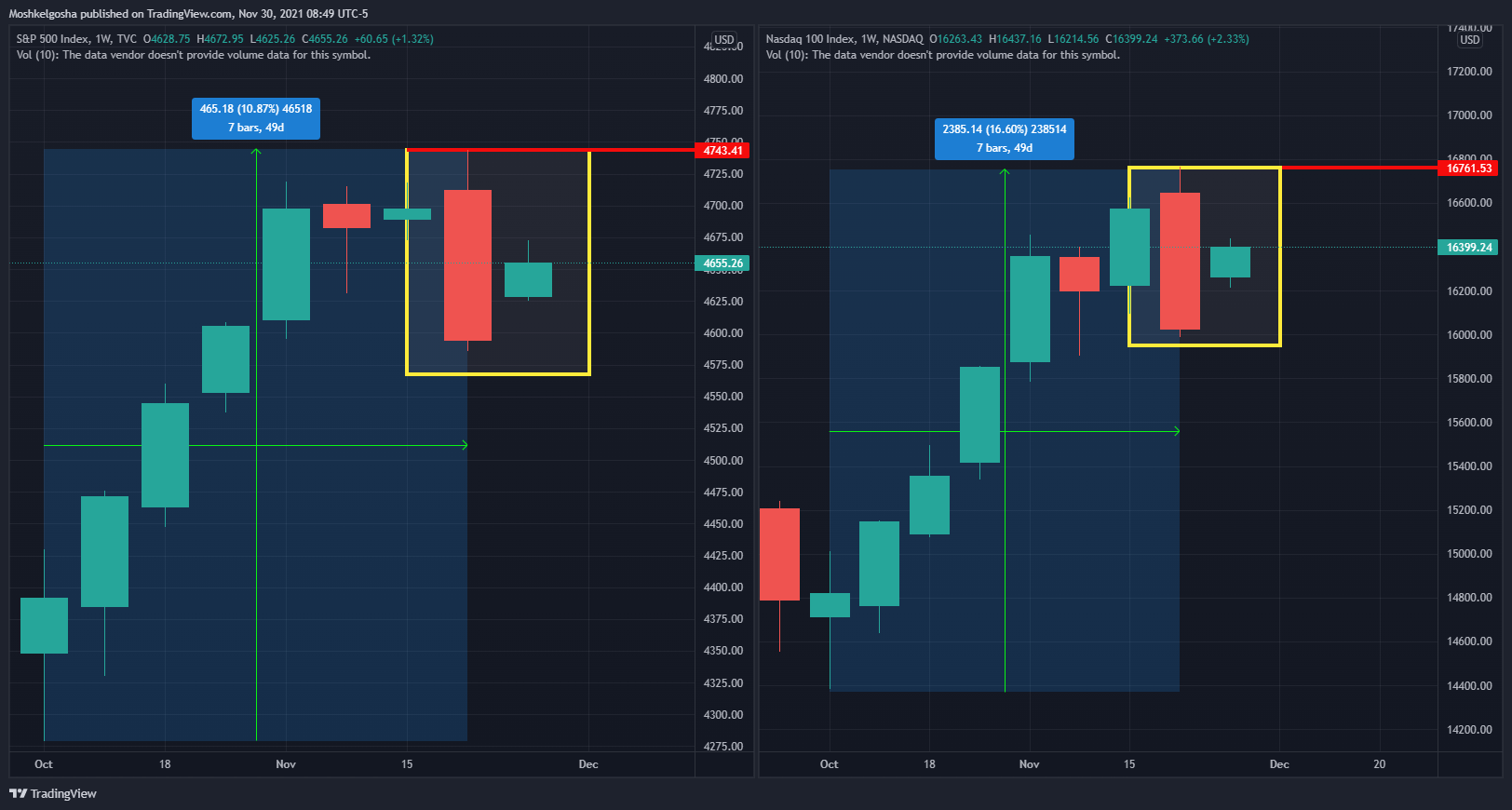 NASDAQ:NDX Imagen del gráfico de QunatResearchInstitute