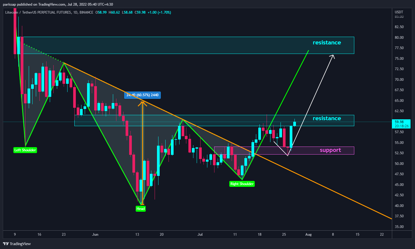 BINANCE:LTCUSDTPERP 图表图片 由 parissap 提供