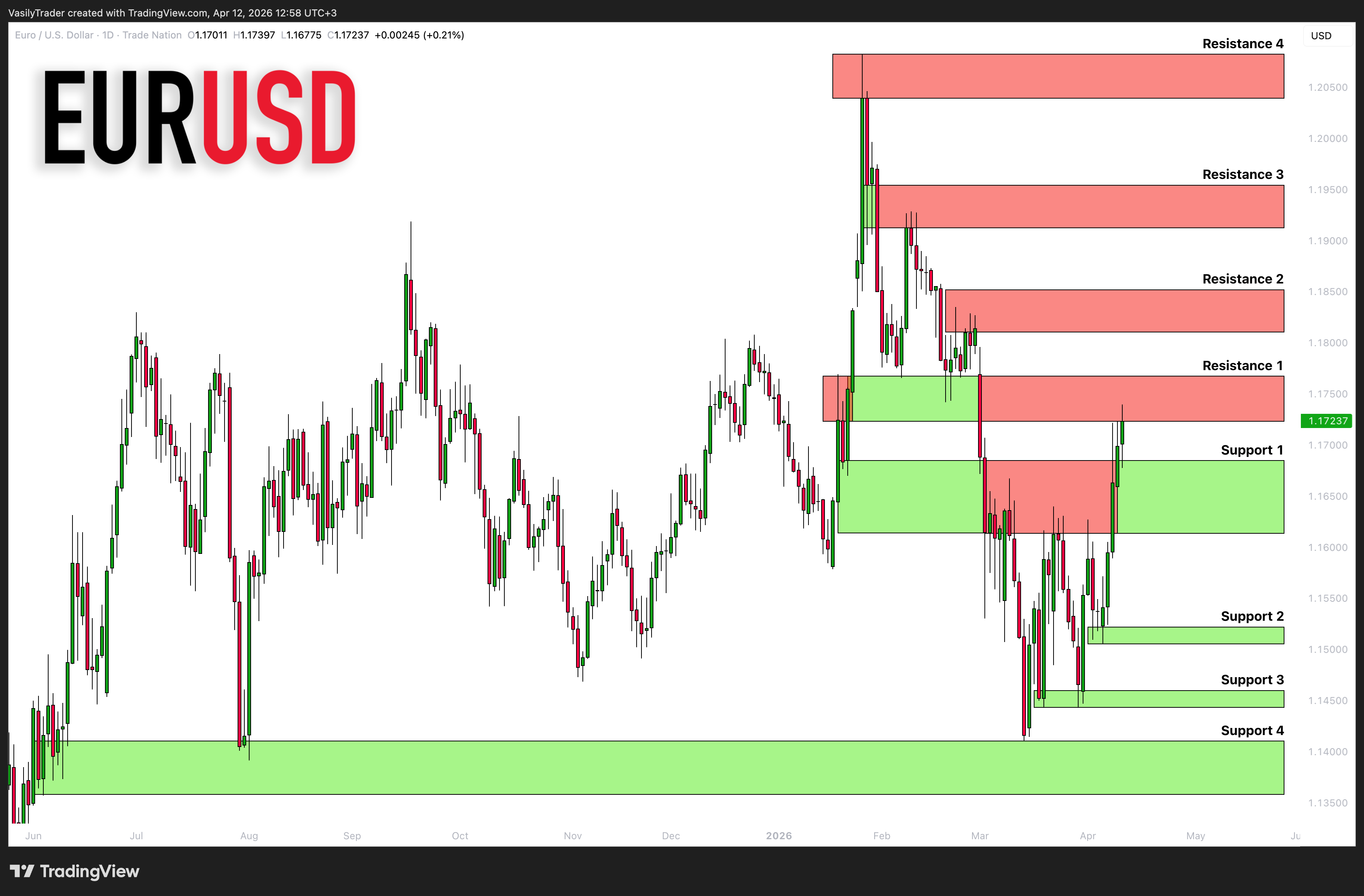 TRADENATION:EURUSD Chart Image by VasilyTrader