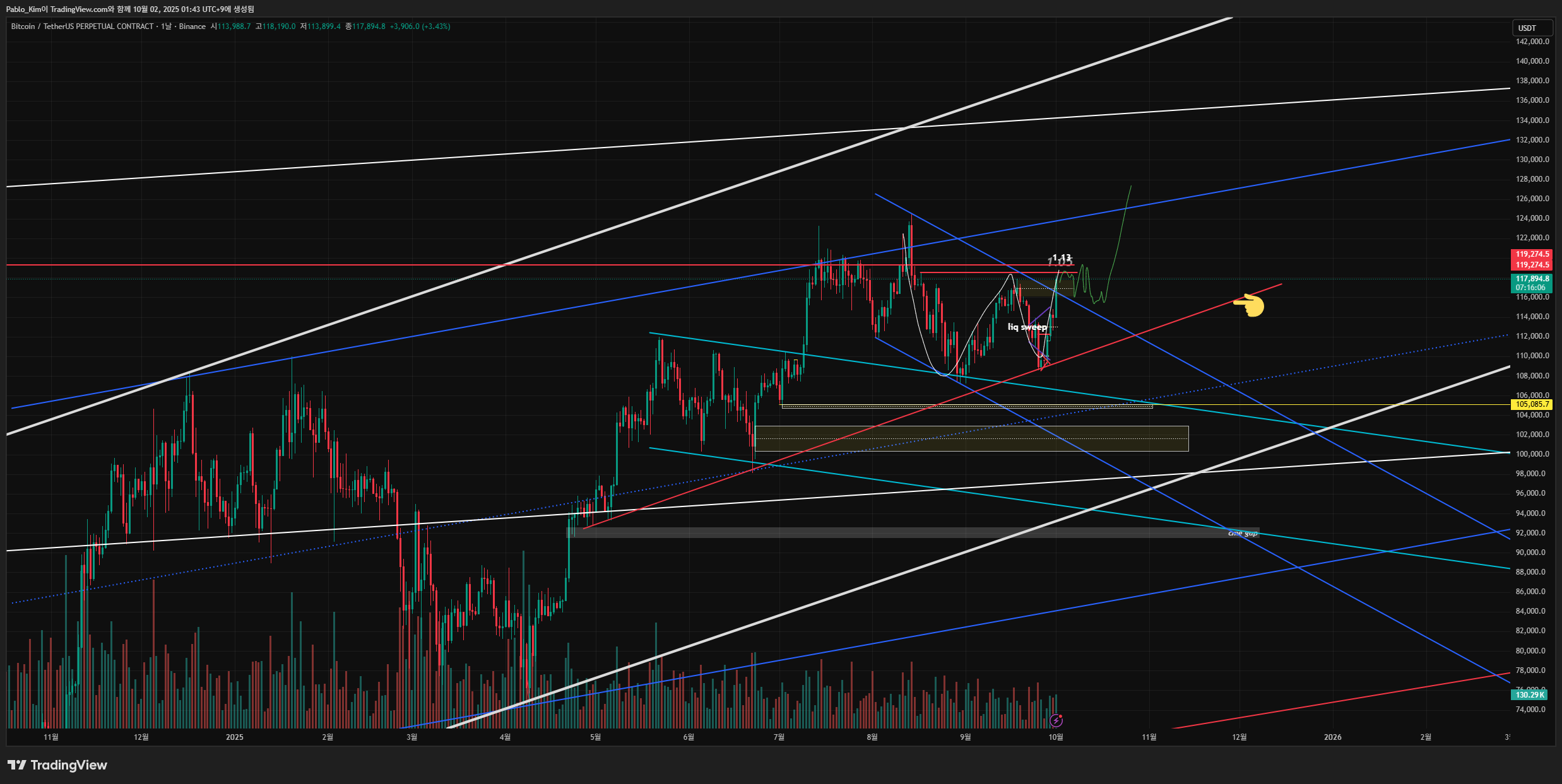 BINANCE:BTCUSDT.P Chart Image by Pablo_Kim