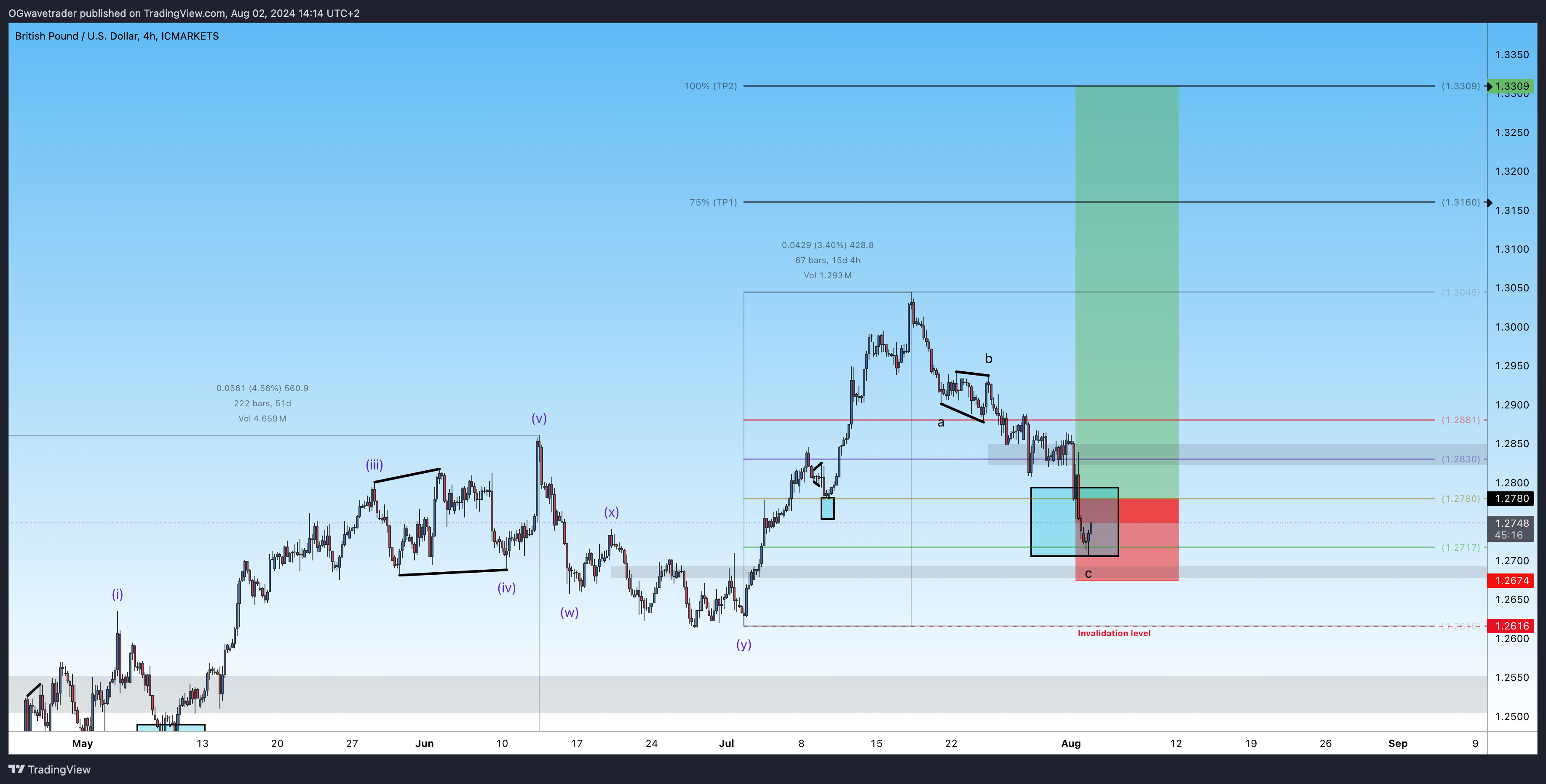 ICMARKETS:GBPUSD Chart Image by OGwavetrader