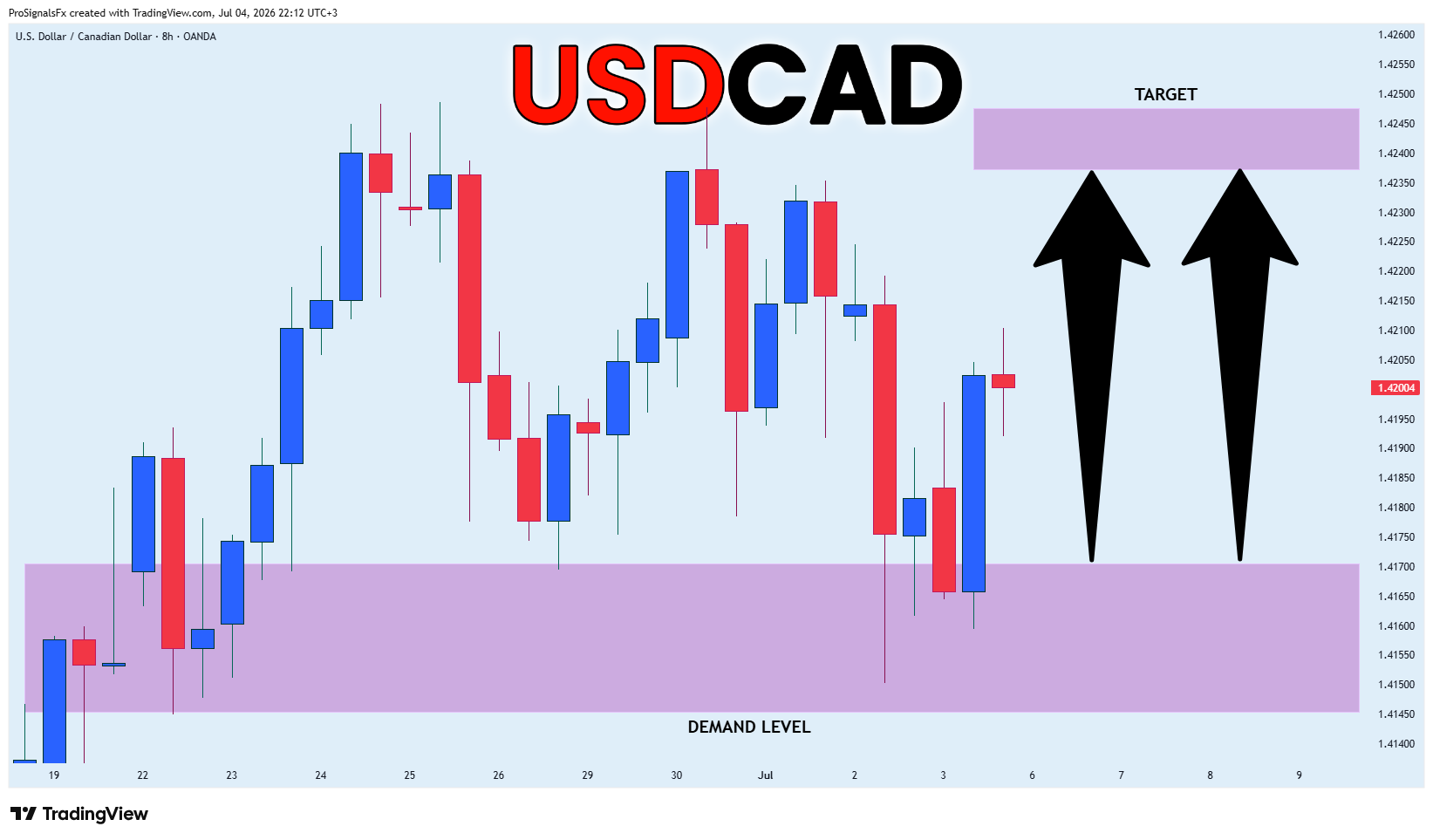 Imej Carta OANDA:USDCAD oleh ProSignalsFx