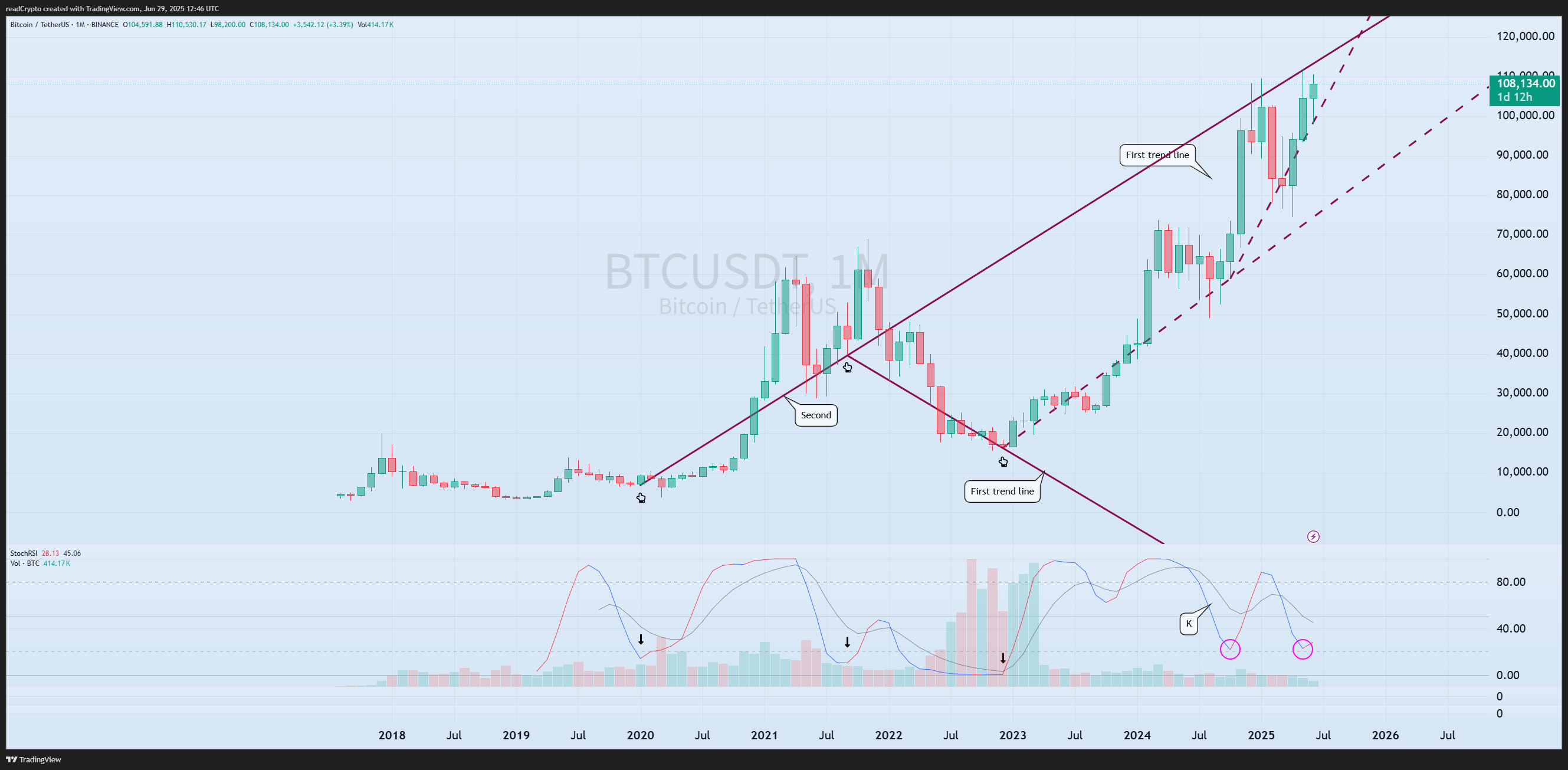 BINANCE:BTCUSDT Gambar chart oleh readCrypto