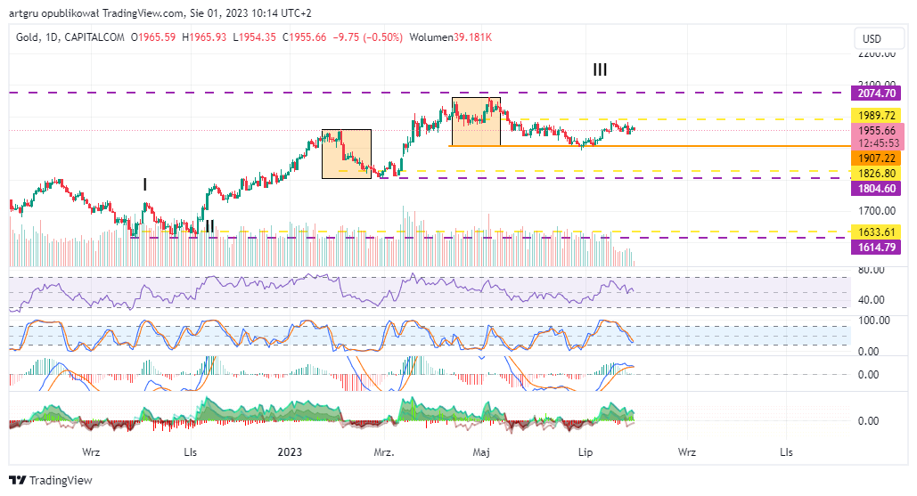 CAPITALCOM:GOLD Chart Image by artgru