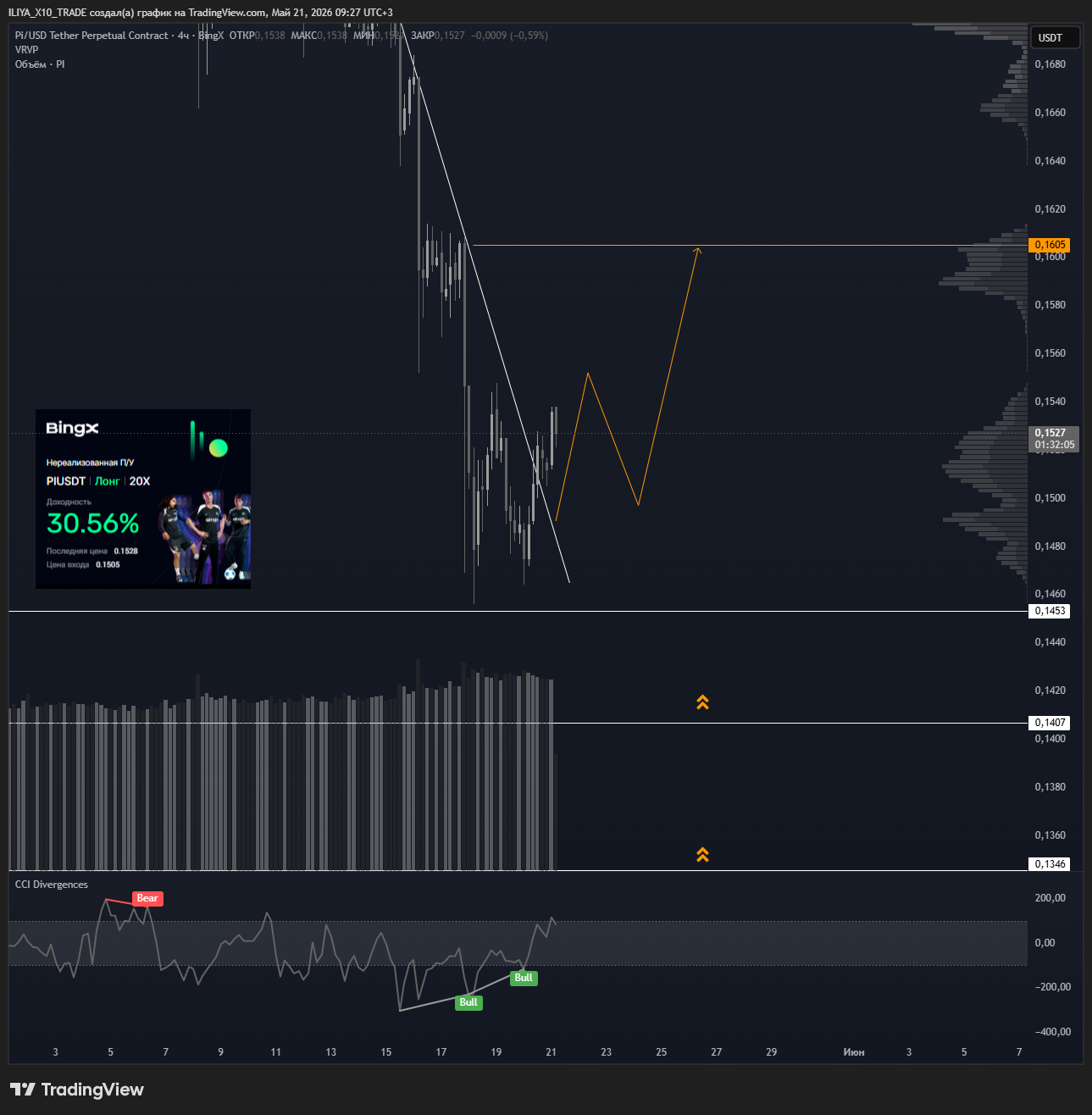 BINGX:PIUSDT.P Chart Image by ILIYA_X10_TRADE