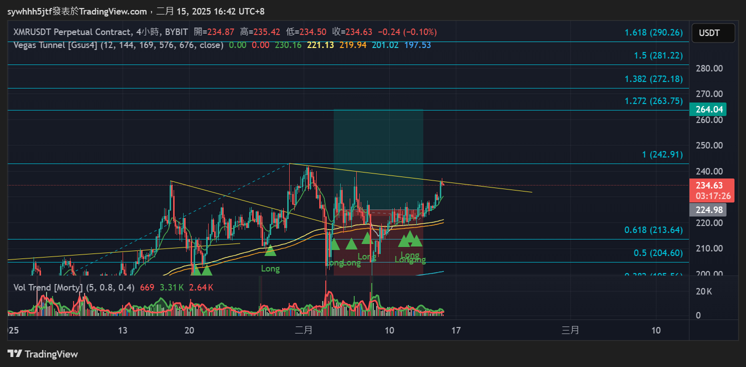 BYBIT:XMRUSDT.P Chart Image by sywhhh5jtf