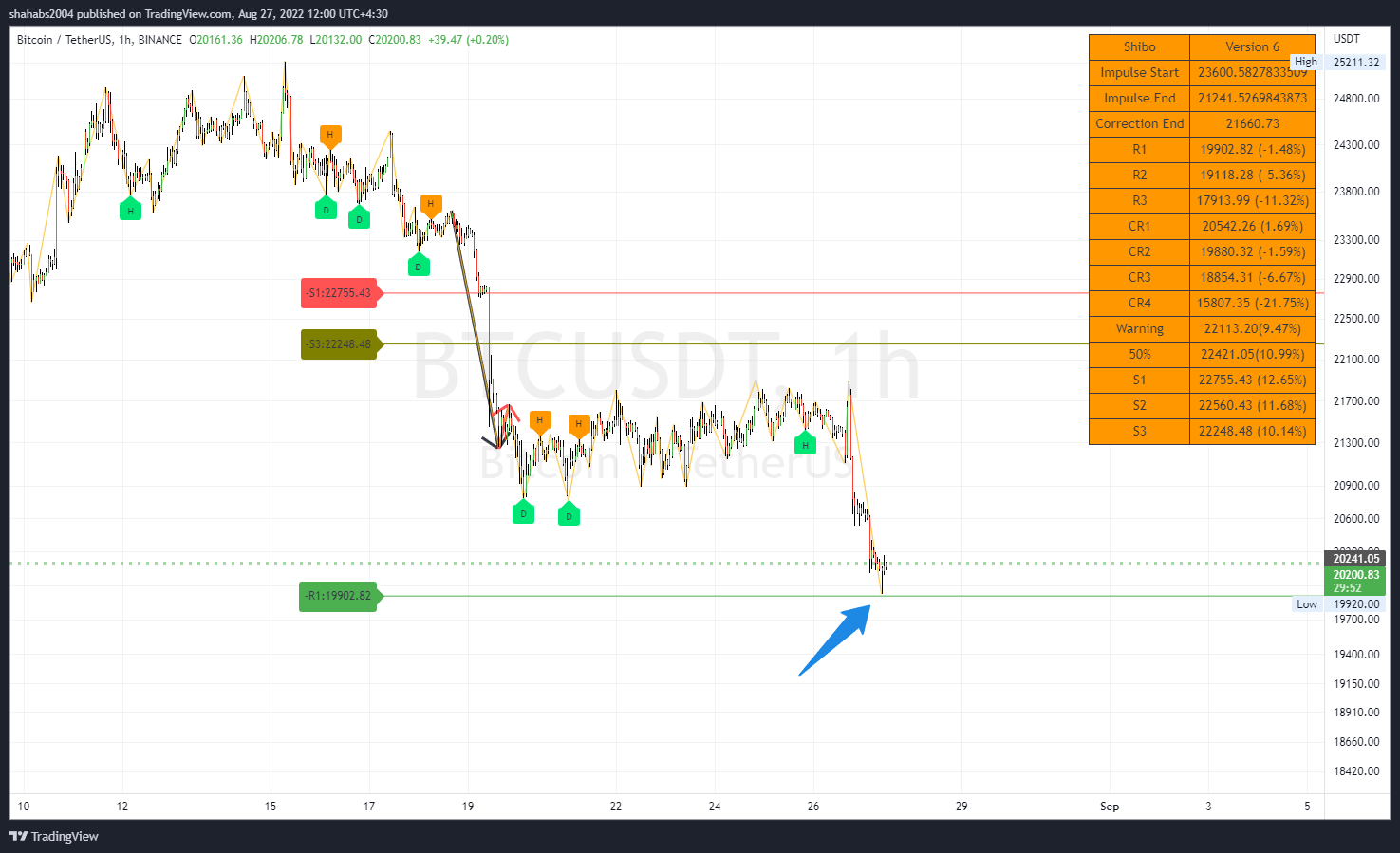 BINANCE:BTCUSDT Chart Image by shahabs2004