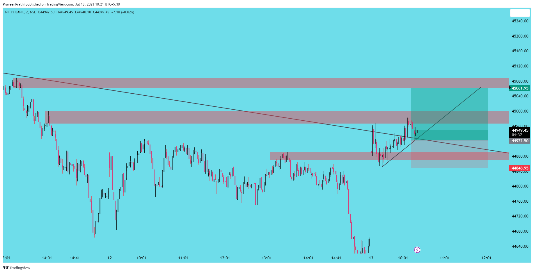NSE:BANKNIFTY Chart Image by IIT-Trader