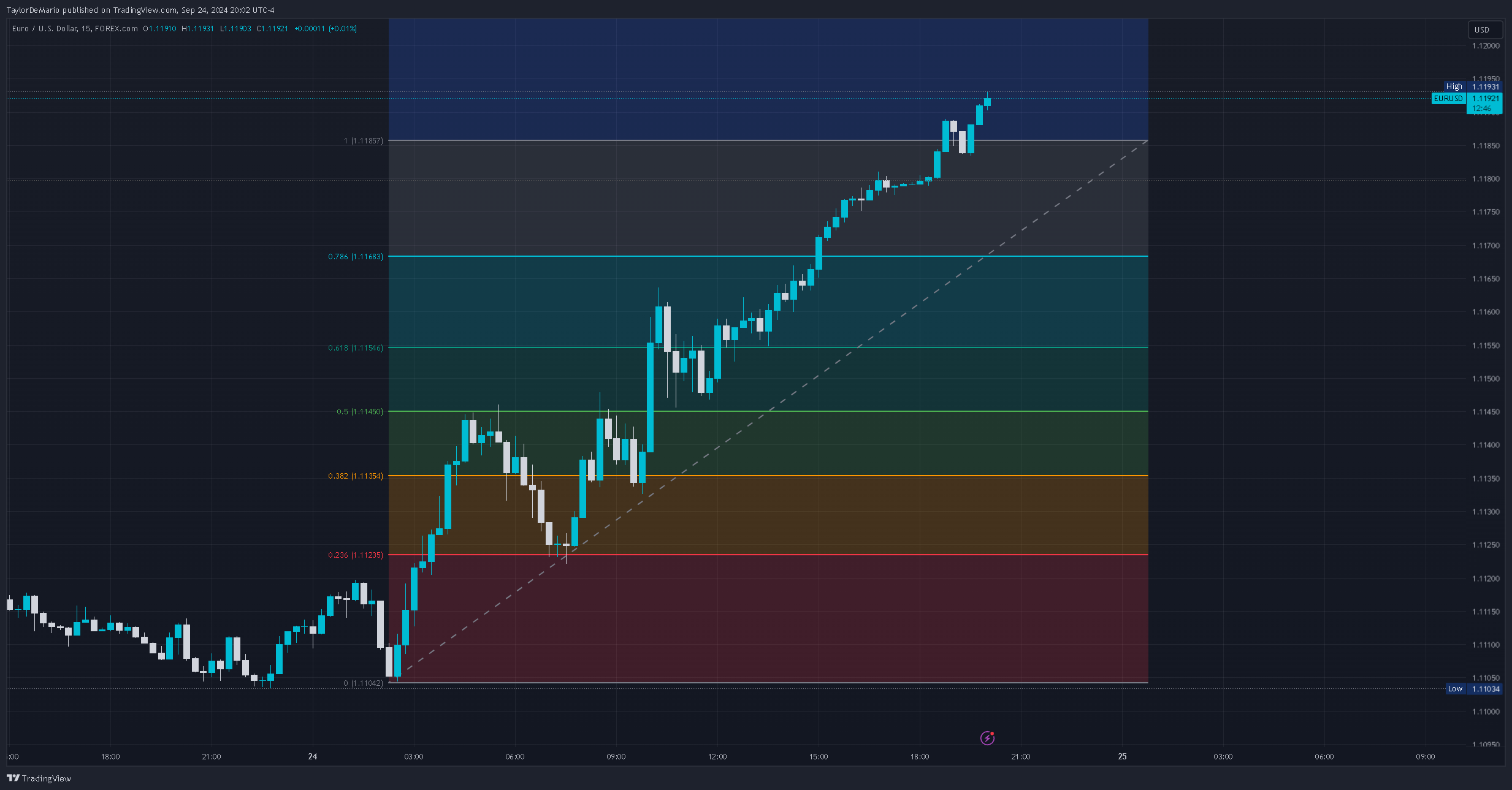 FOREXCOM:EURUSD Chart Image by TaylorDeMario