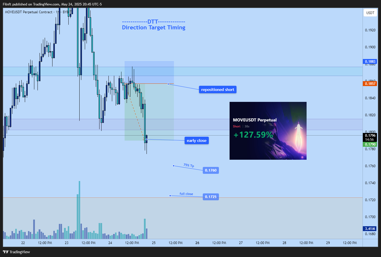 BYBIT:MOVEUSDT.P Imagem do gráfico por Filgreat