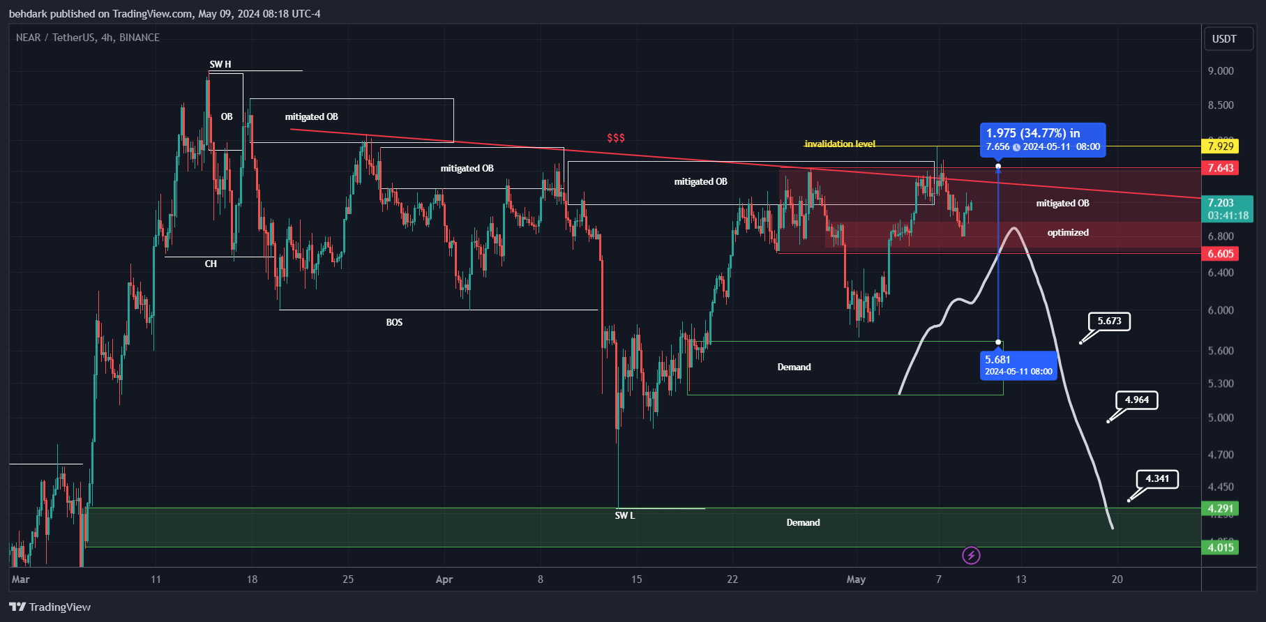 BINANCE:NEARUSDT Gambar chart oleh behdark