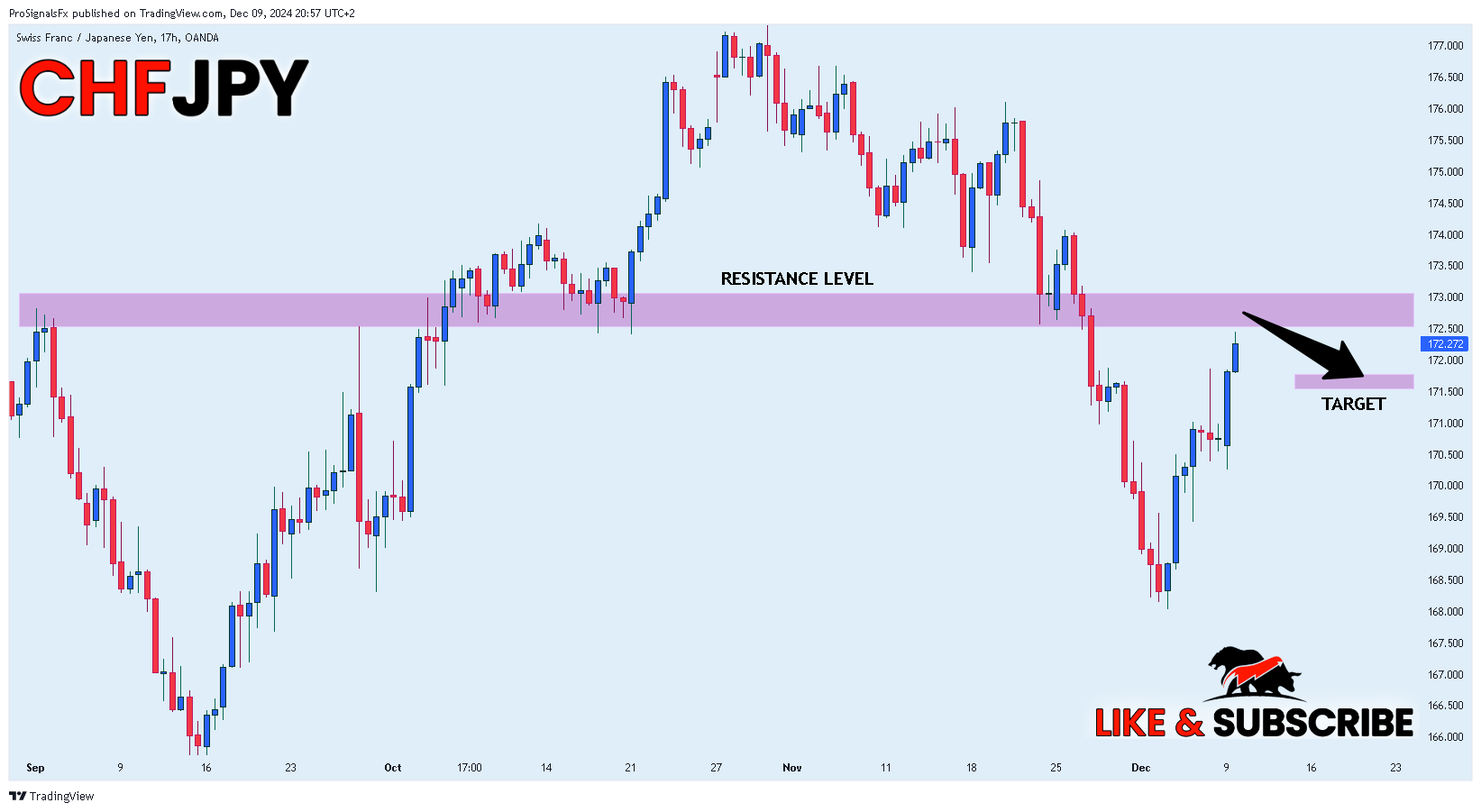 OANDA:CHFJPY Chart Image by ProSignalsFx