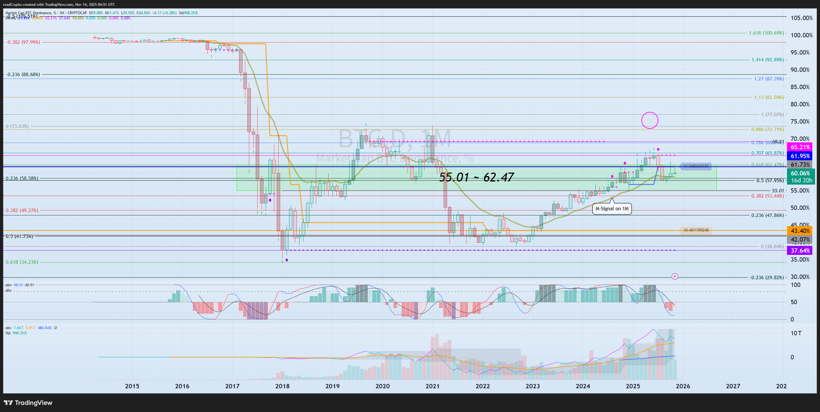 CRYPTOCAP:BTC.D Chart Image by readCrypto