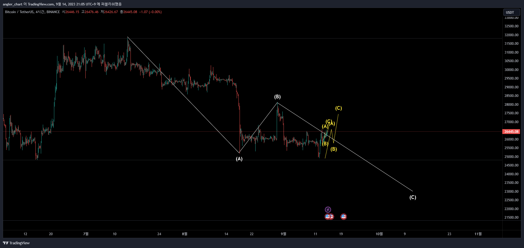 BINANCE:BTCUSDT Chart Image by AQUEEE