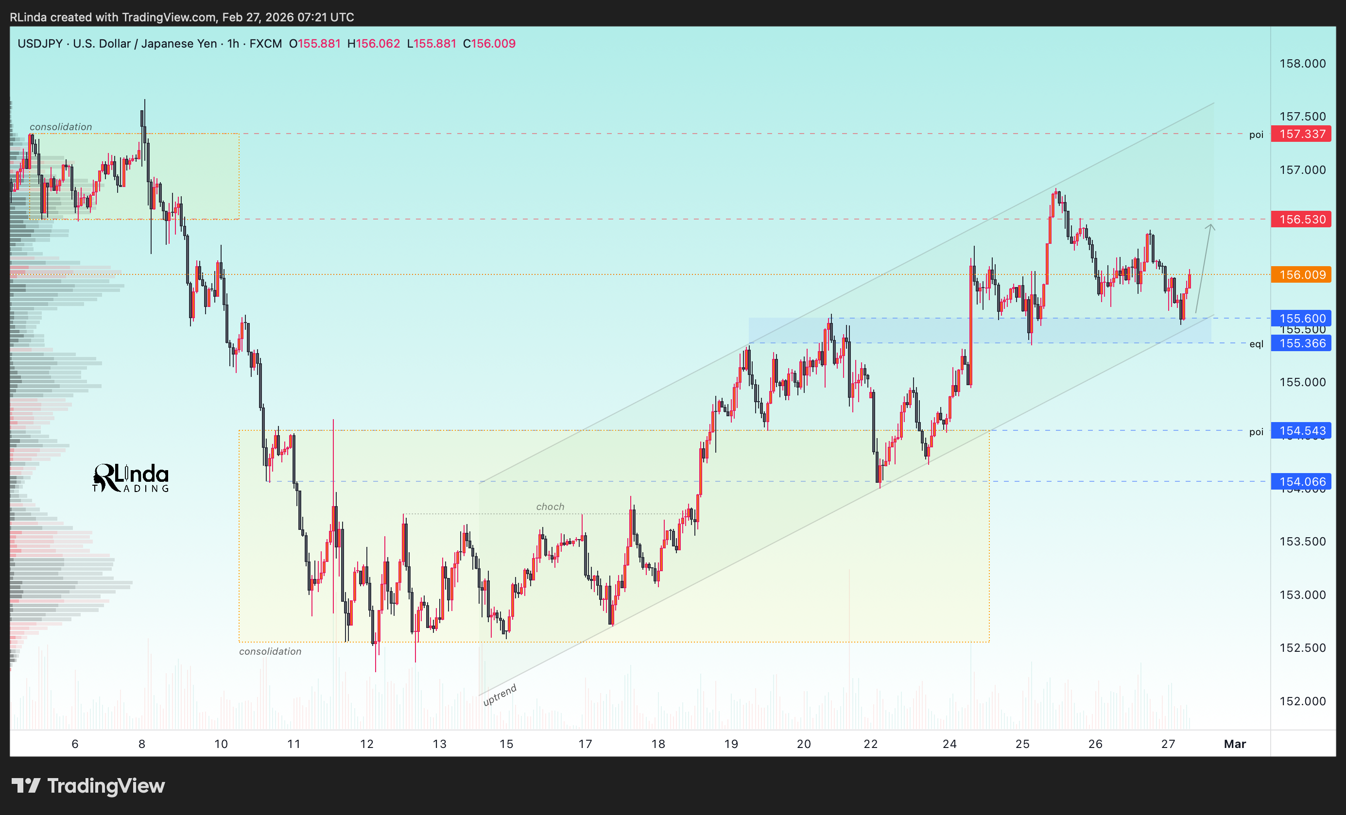 FX:USDJPY Chart Image by RLinda