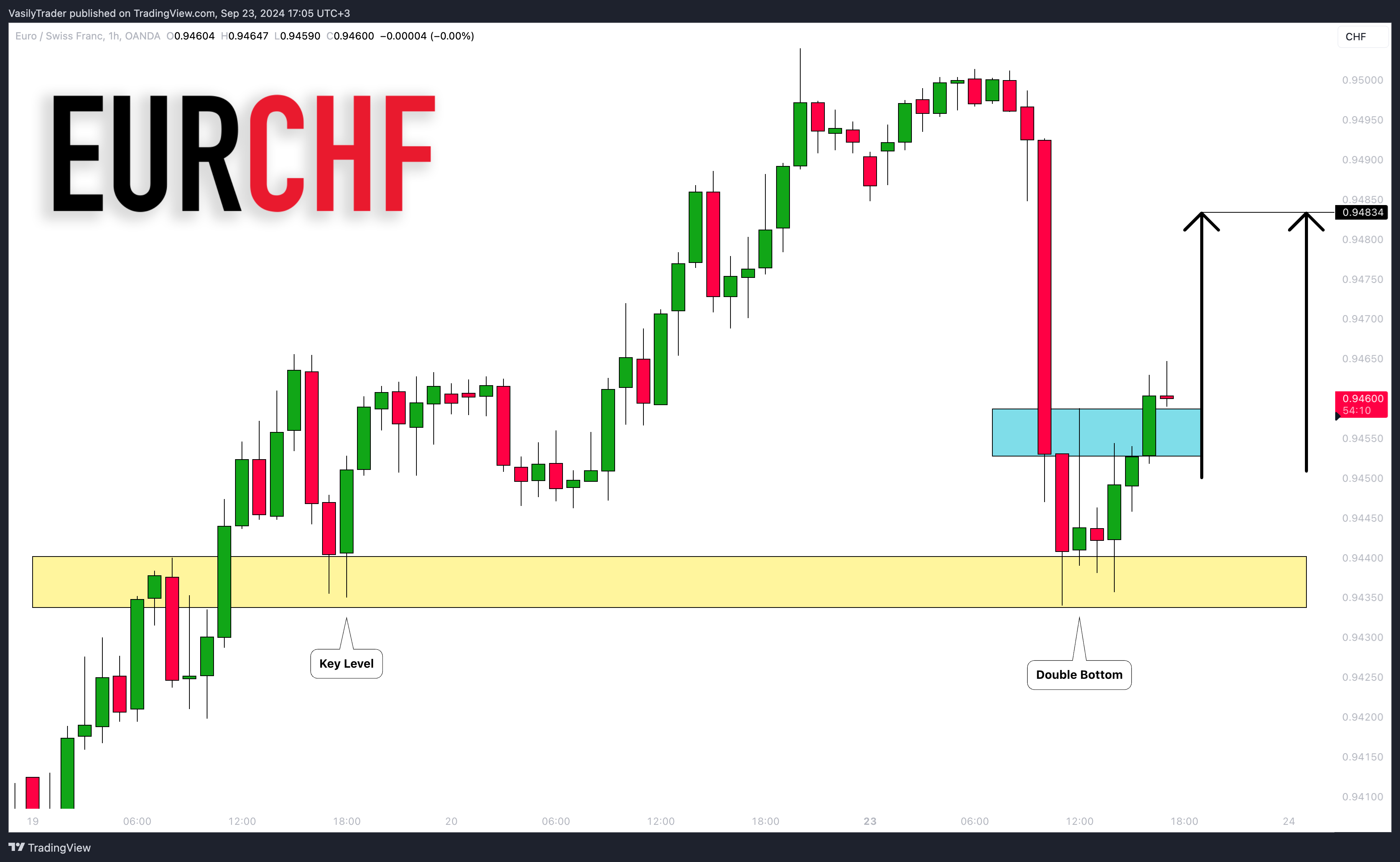 OANDA:EURCHF Chart Image by VasilyTrader