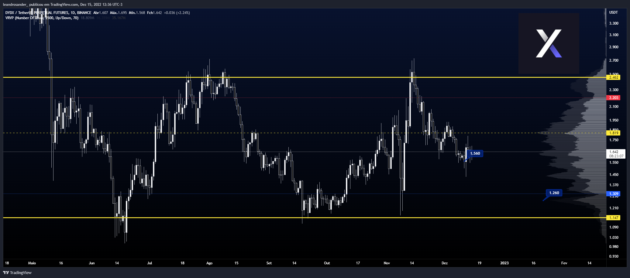 BINANCE:DYDXUSDTPERP Chart Image by leandrosander_