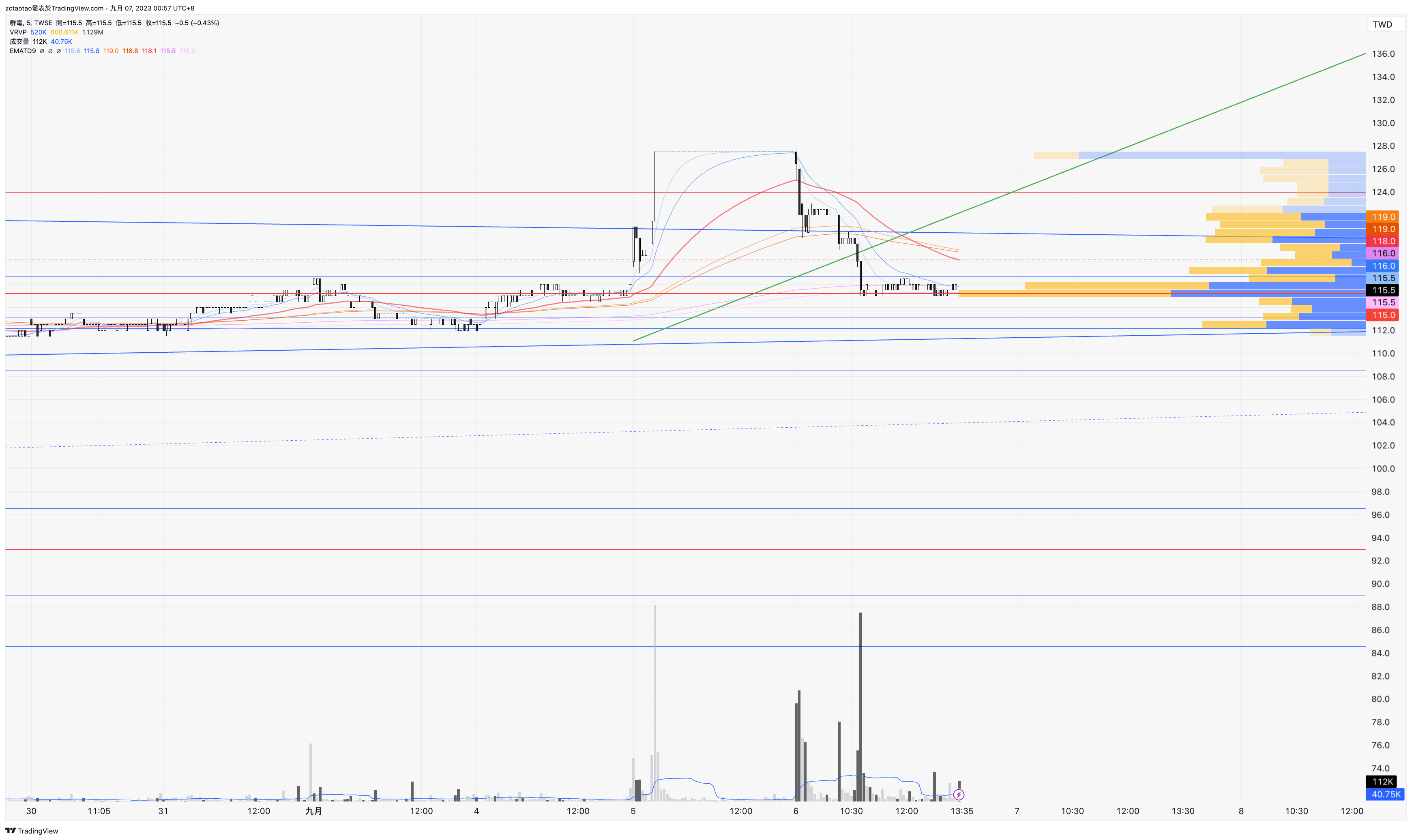 TWSE:6412 Chart Image by Trader-ZC