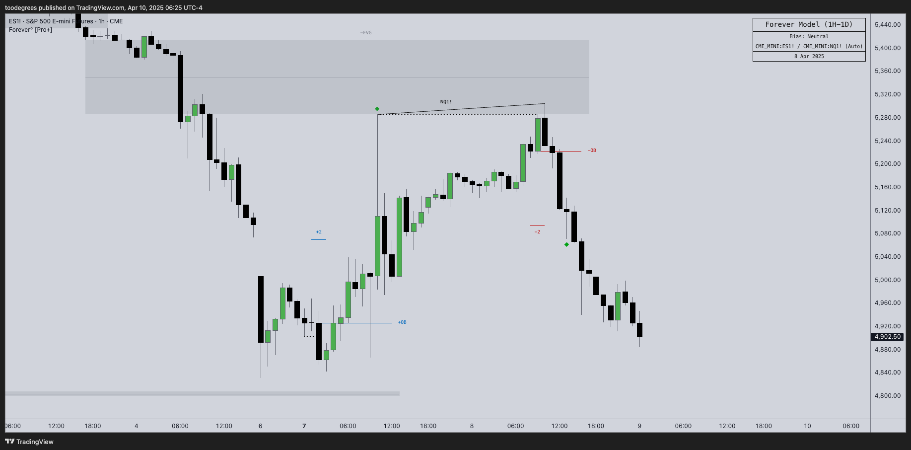 CME_MINI:ES1! Chart Image by toodegrees