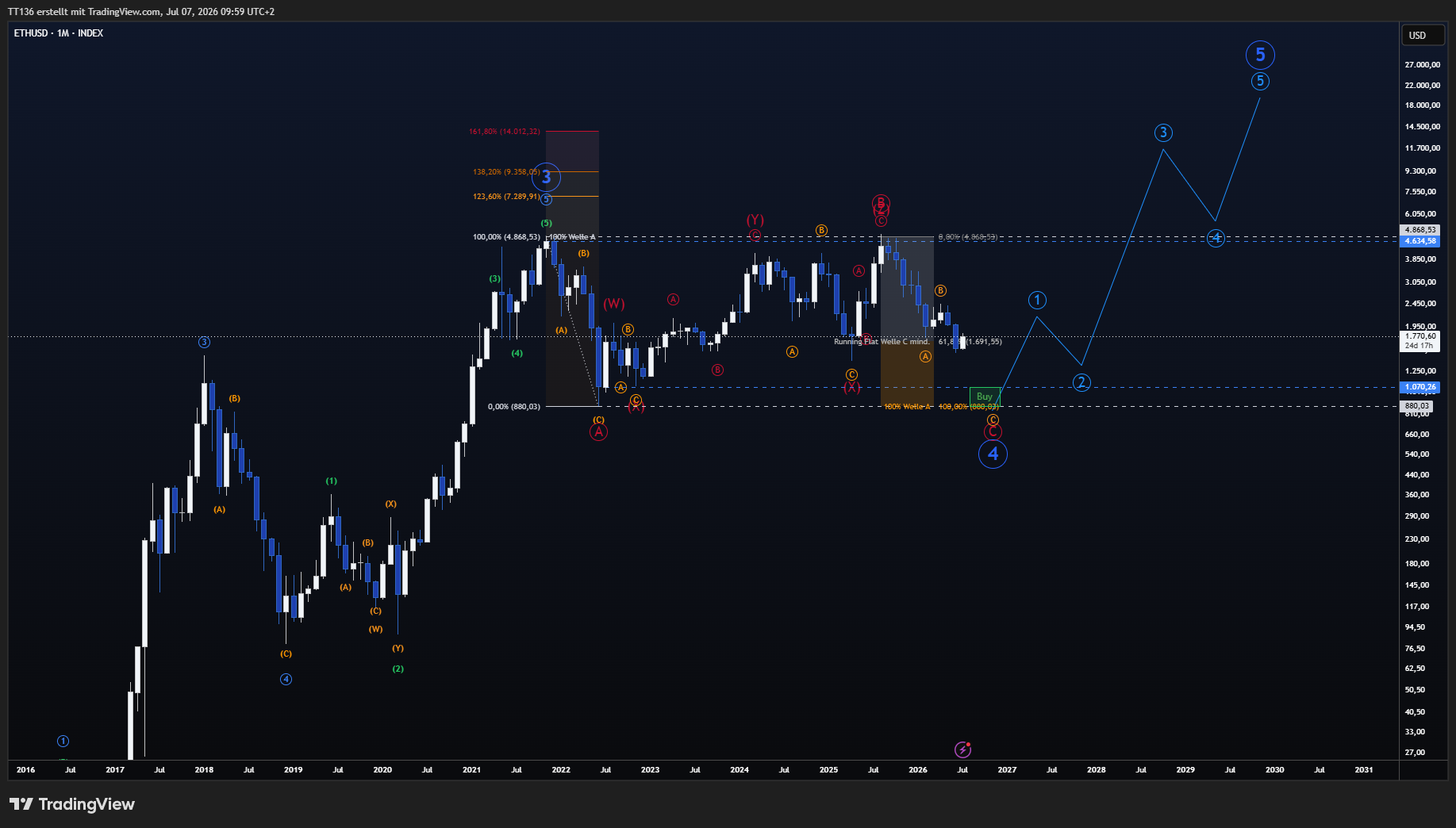 INDEX:ETHUSD Chart Image by TT136