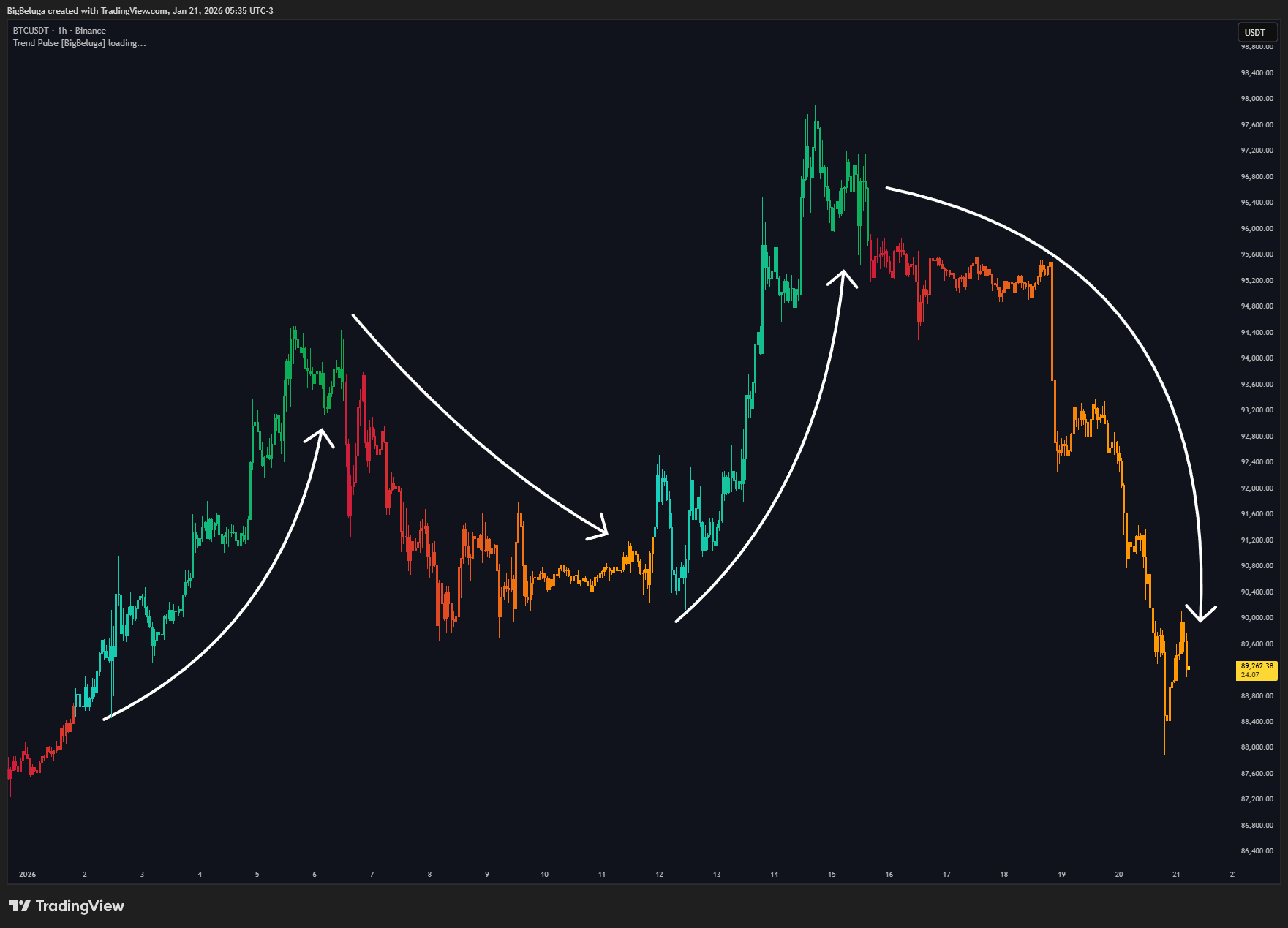 BINANCE:BTCUSDT Chart Image by BigBeluga