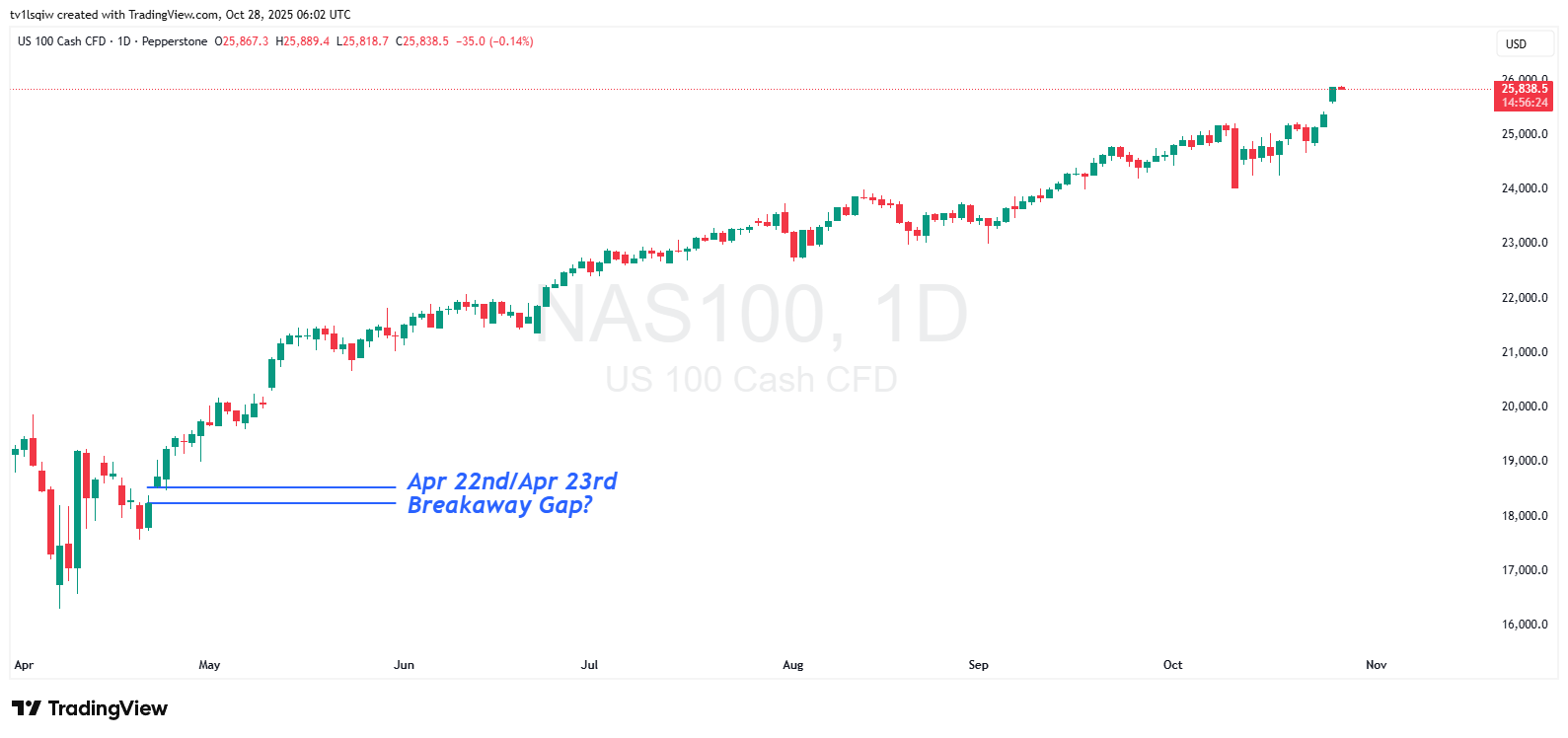 PEPPERSTONE:NAS100 Chart Image by tv1lsqiw