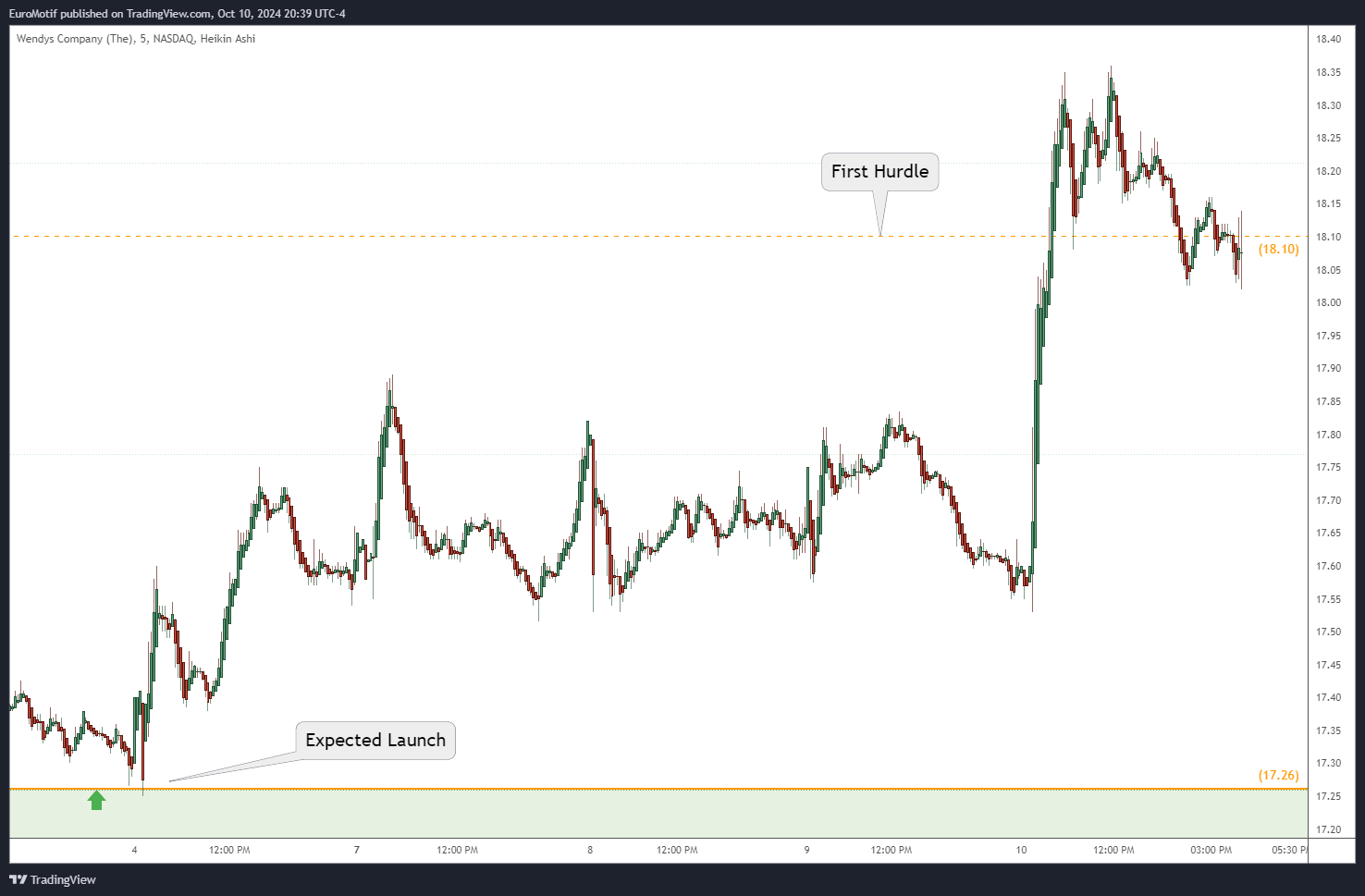 BATS:WEN Chart Image by EuroMotif