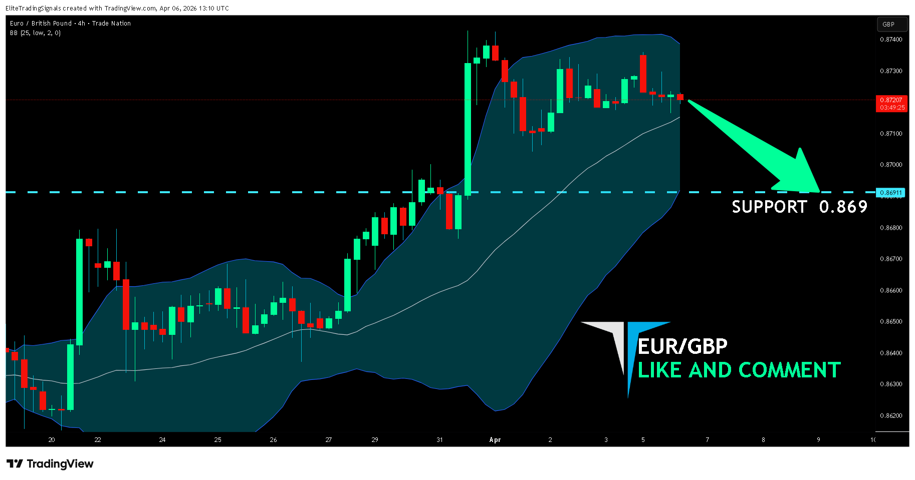 TRADENATION:EURGBP Chart Image by EliteTradingSignals