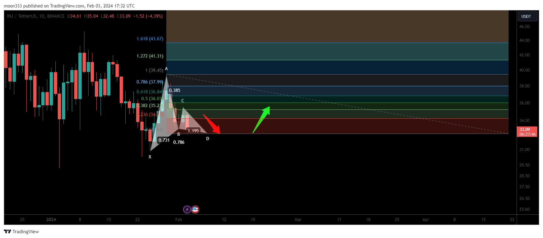moon333 tarafından BINANCE:INJUSDT Grafik Görseli