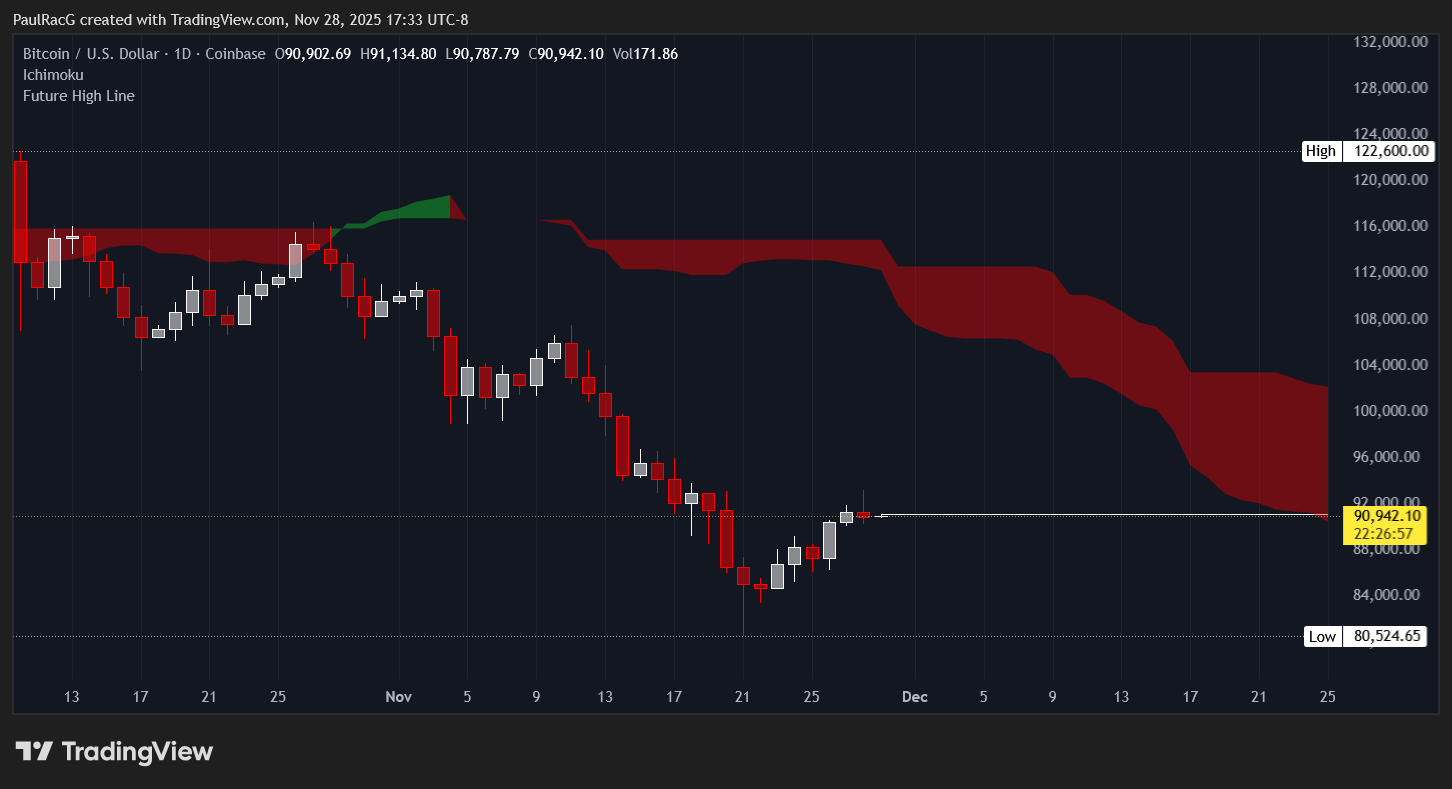 COINBASE:BTCUSD Chart Image by PaulRacG