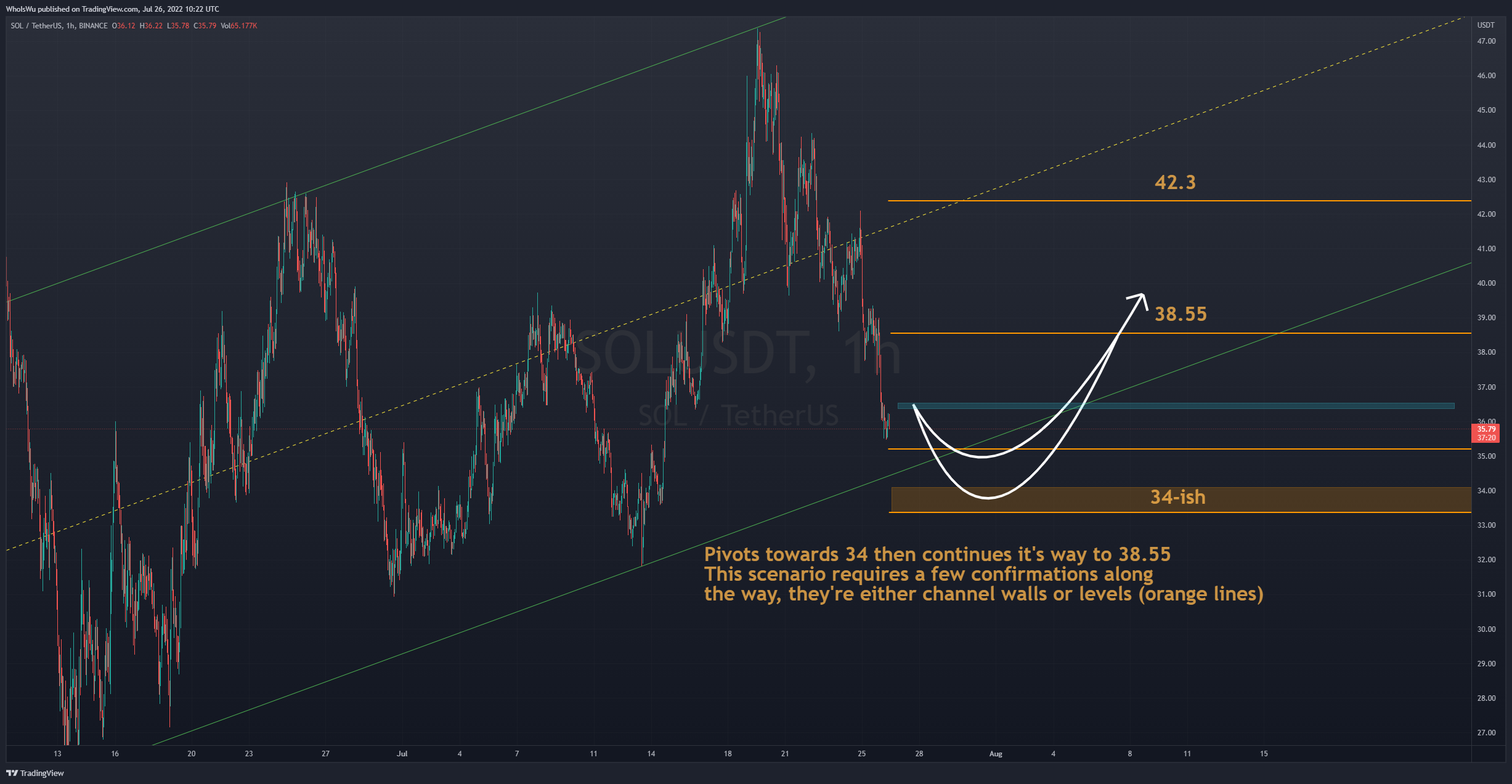BINANCE:SOLUSDT Chart Image by WhoIsWu
