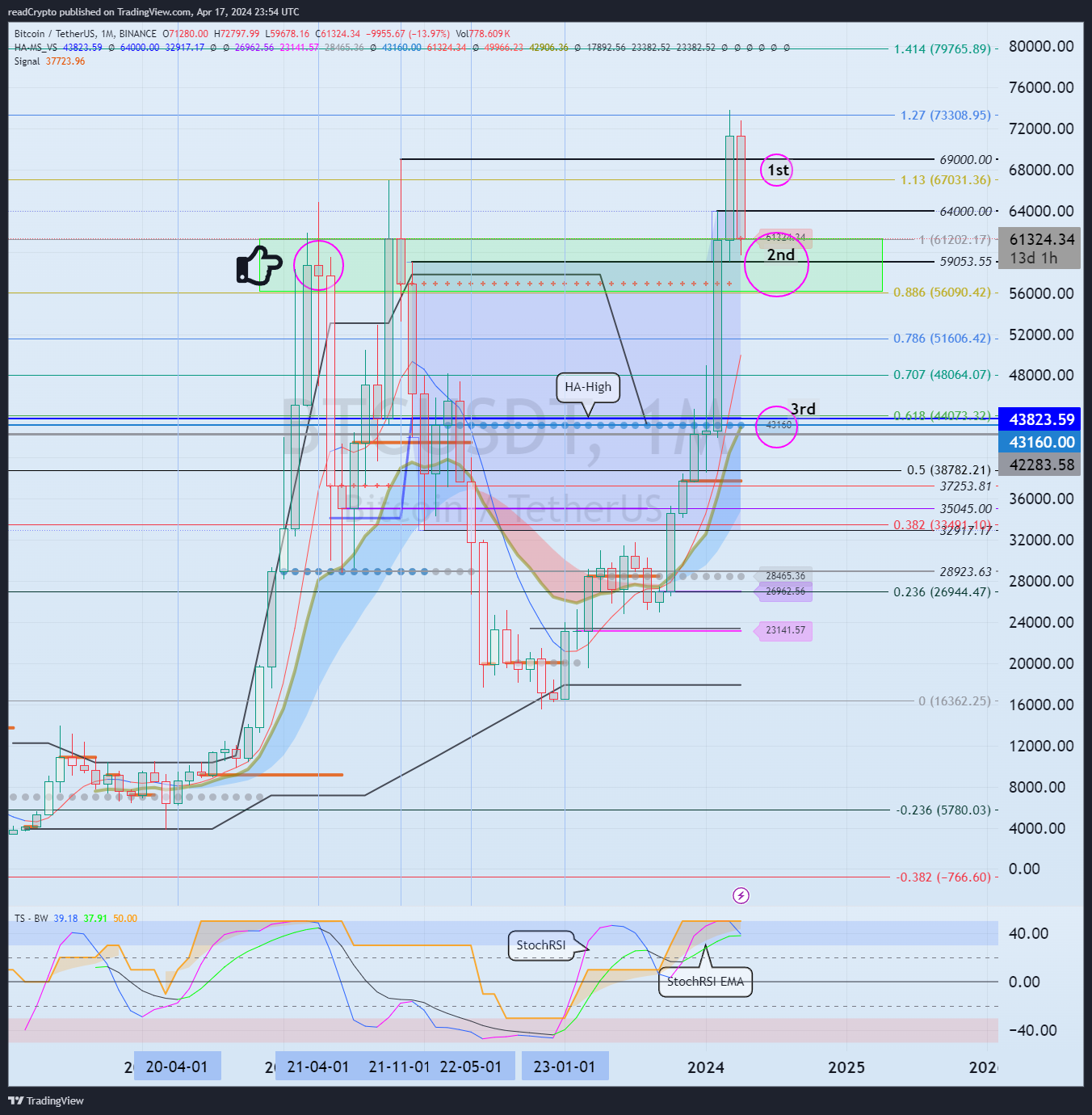 BINANCE:BTCUSDT Chart Image by readCrypto