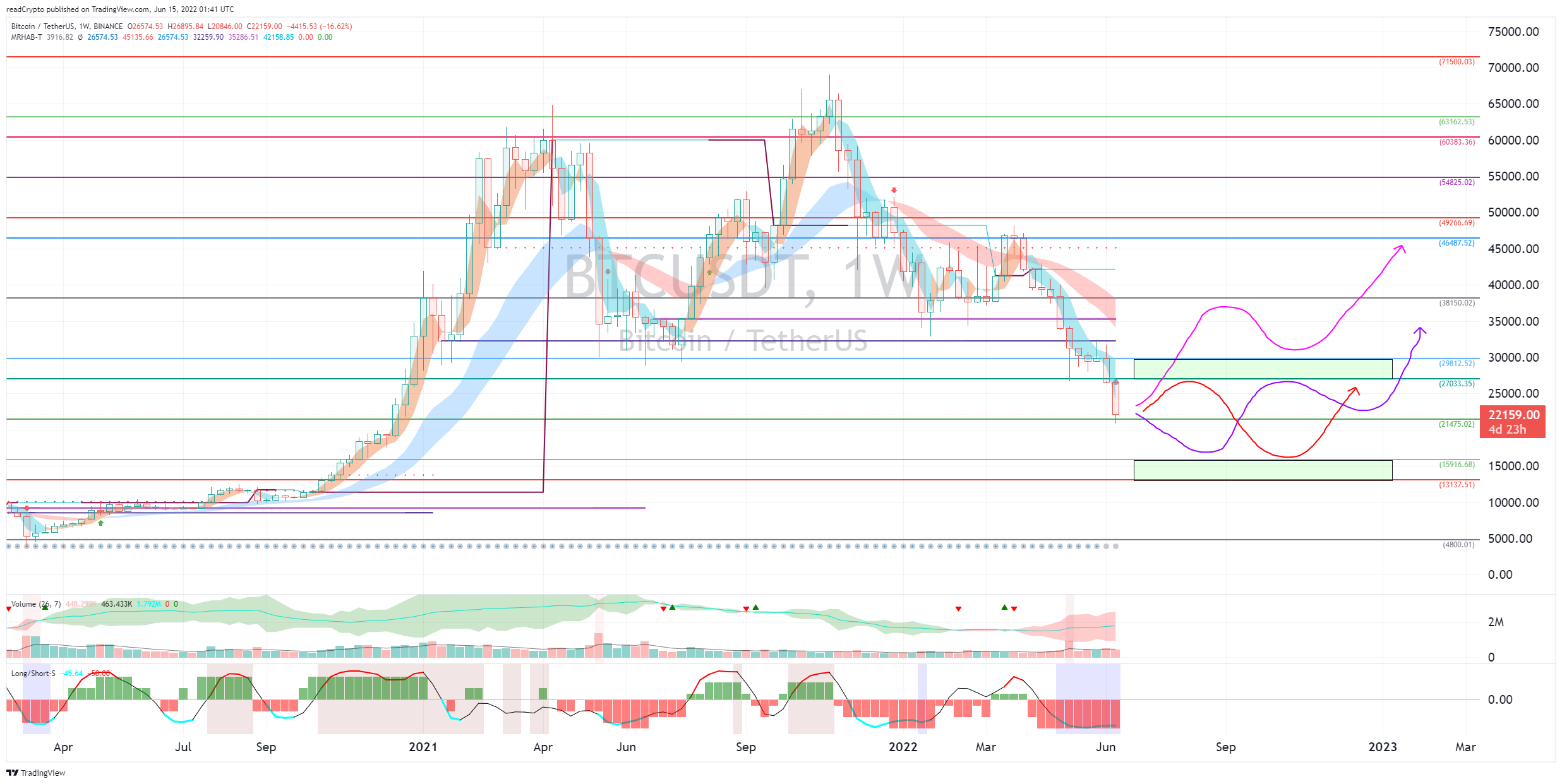 BINANCE:BTCUSDT Image du graphique par readCrypto