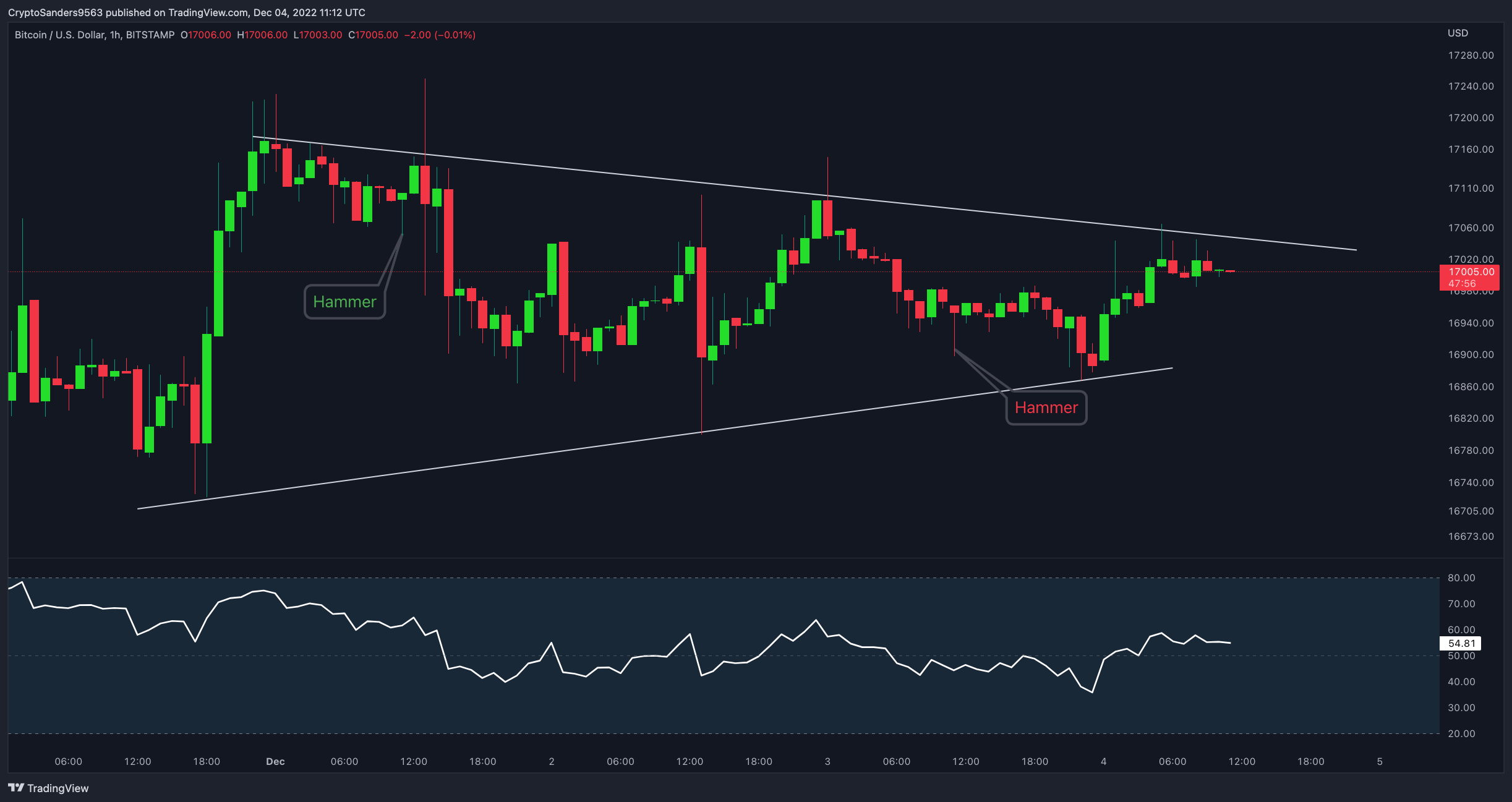 BITSTAMP:BTCUSD Chart Image by CryptoSanders9563