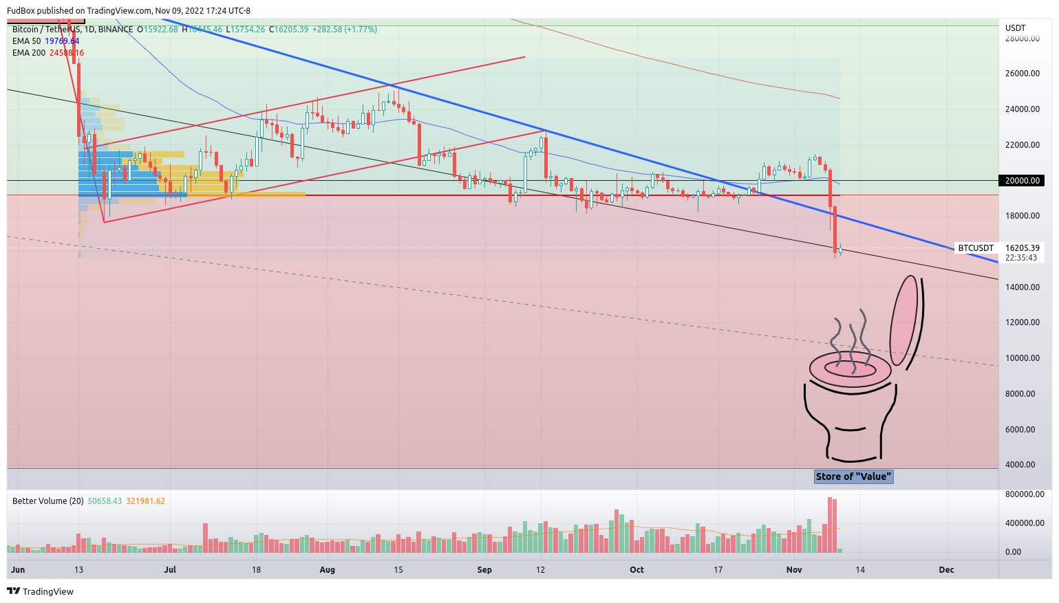 BINANCE:BTCUSDT Chartbild von FudBox
