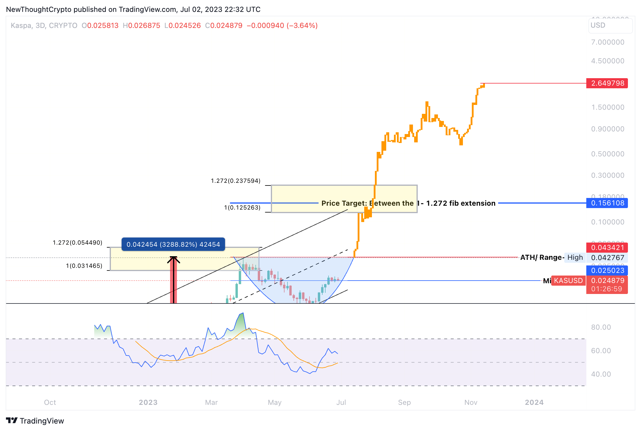 CRYPTO:KASUSD Chart Image by NewThoughtCrypto