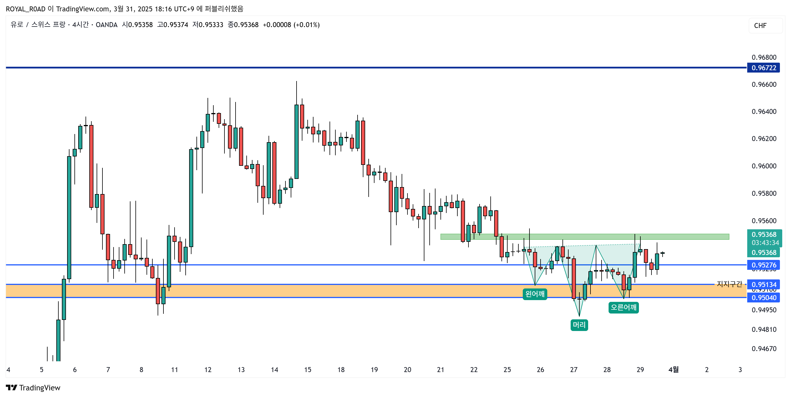 OANDA:EURCHF Chart Image by ROYAL_ROAD