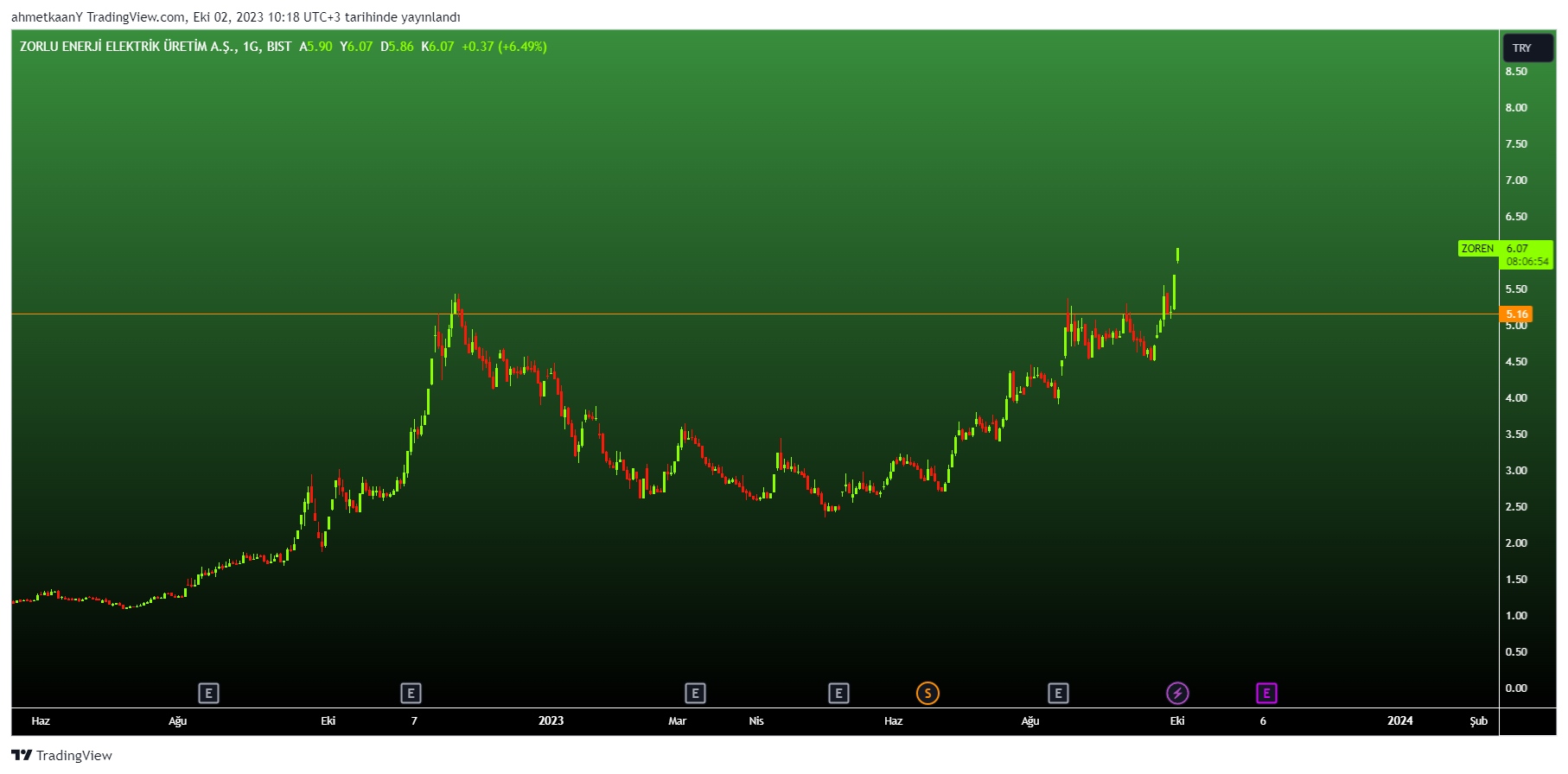 BIST_DLY:ZOREN Obraz wykresu od KeyKripto