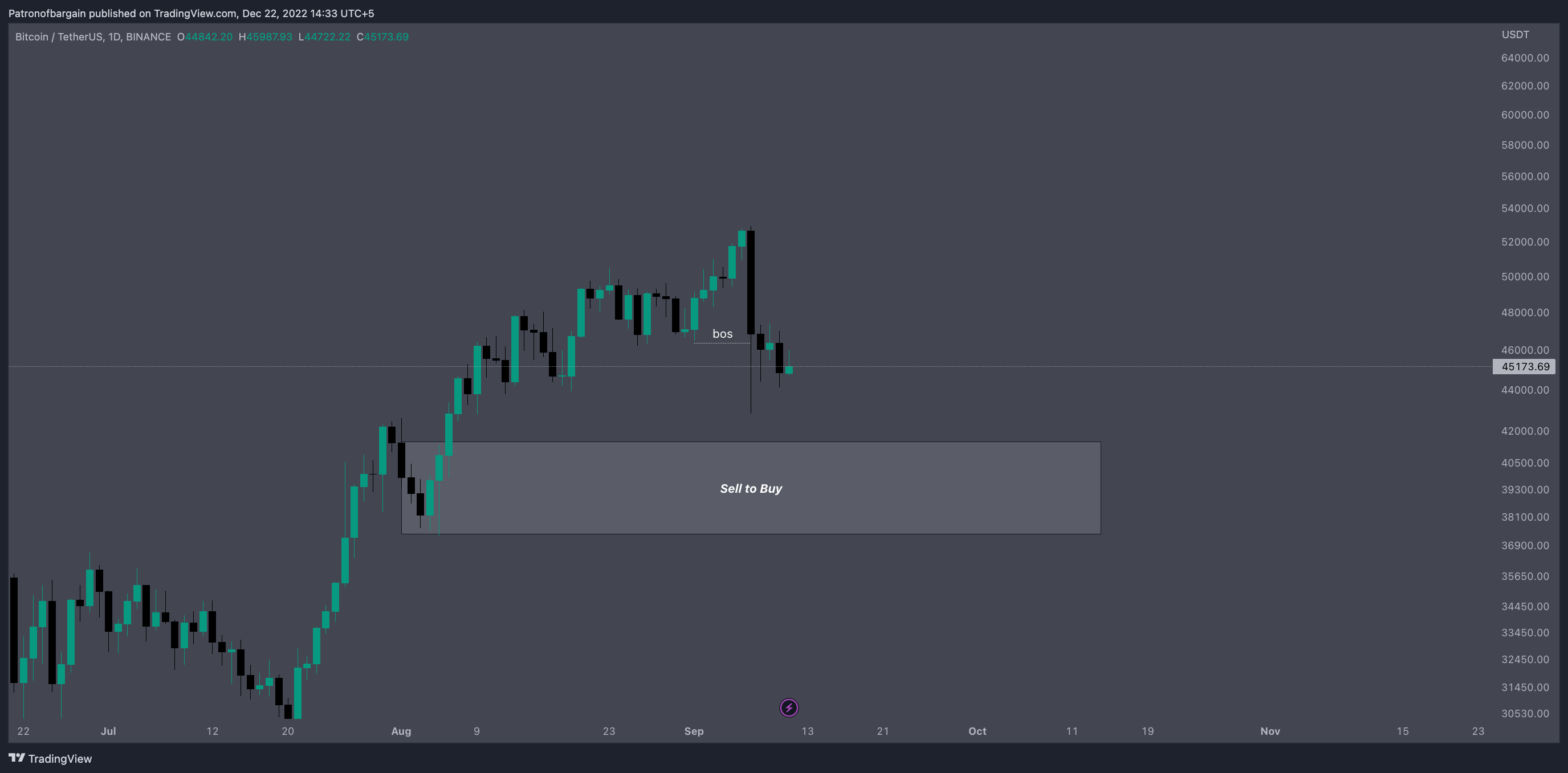 BINANCE:BTCUSDT Gambar chart oleh Patronofbargain