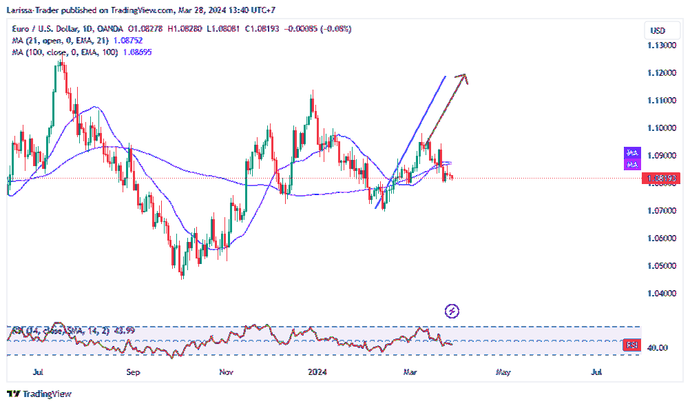 OANDA:EURUSD Chart Image by Larissa-Trader