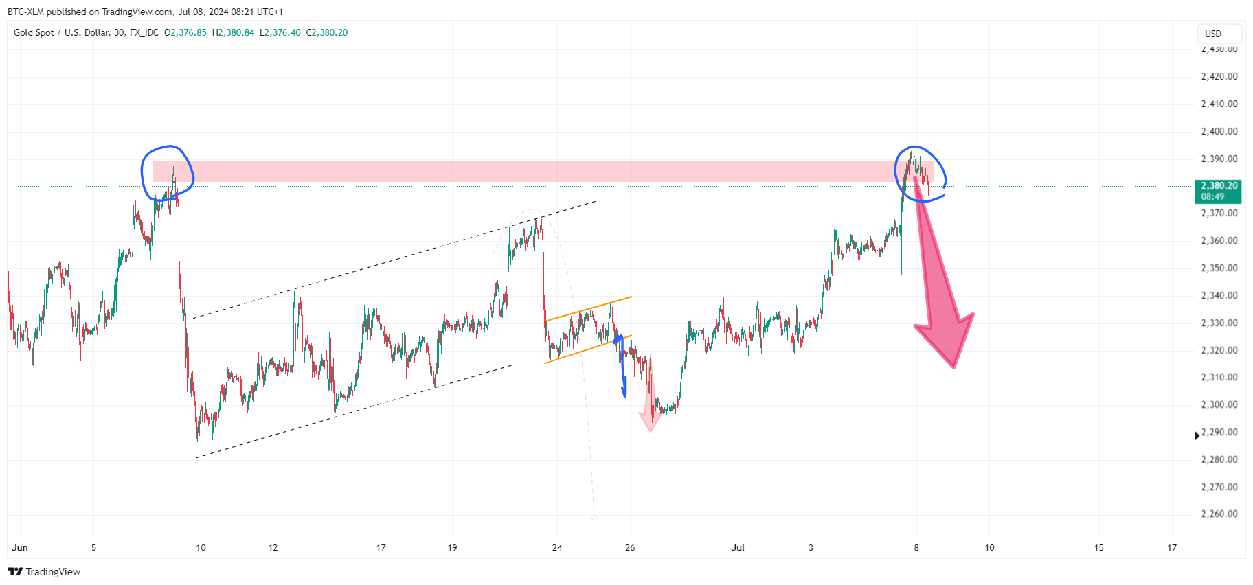 FX_IDC:XAUUSD Chart Image by BTC-XLM