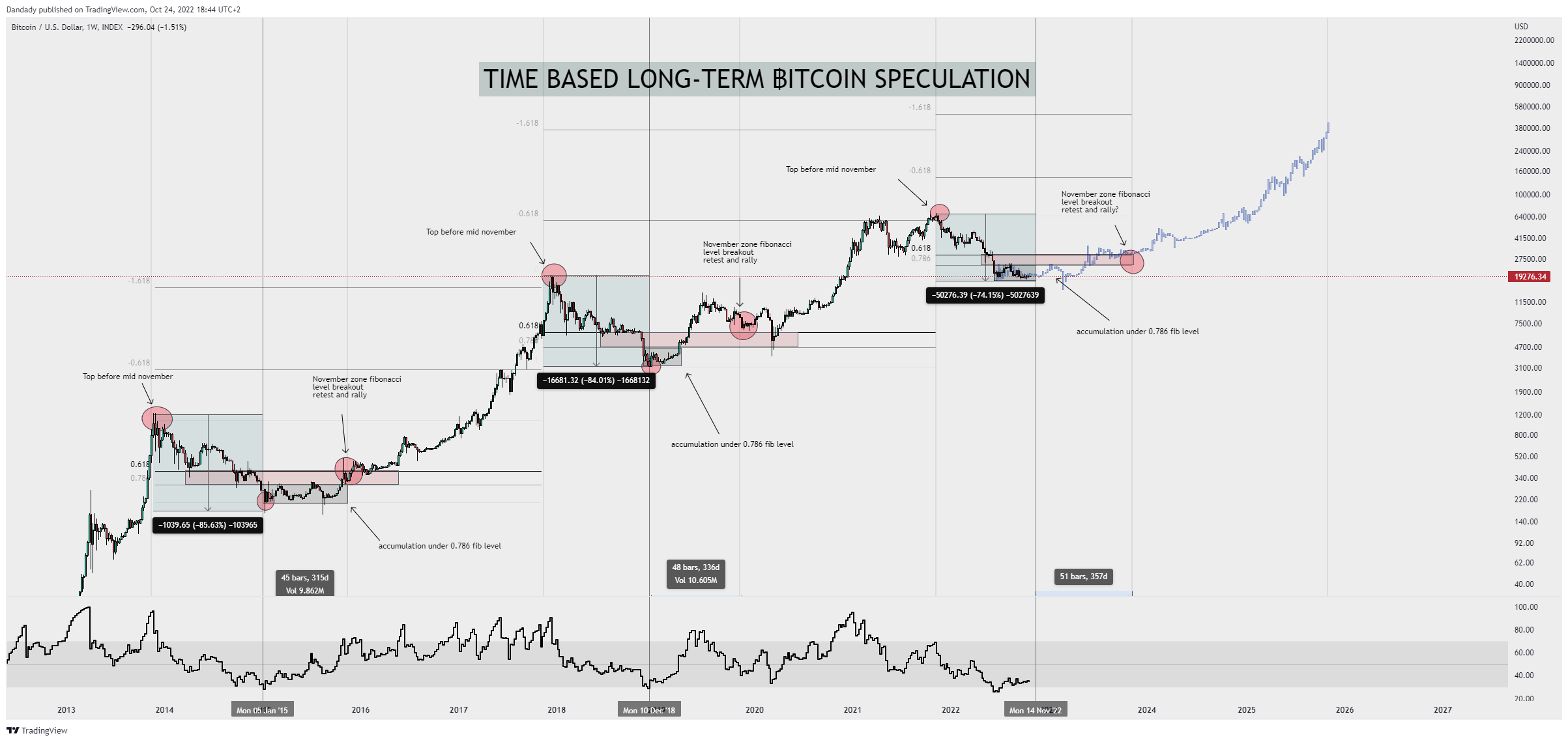 INDEX:BTCUSD Obraz wykresu od Dandady