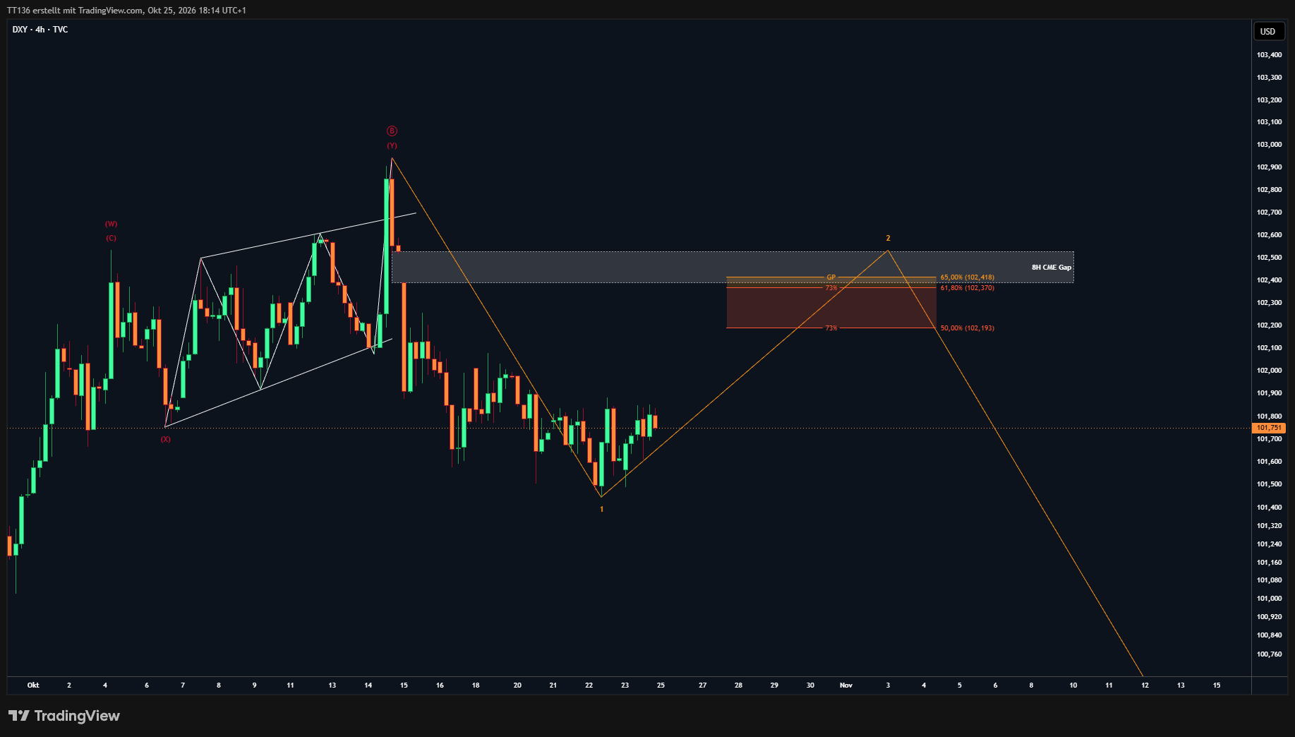 TVC:DXY Chart Image by TT136