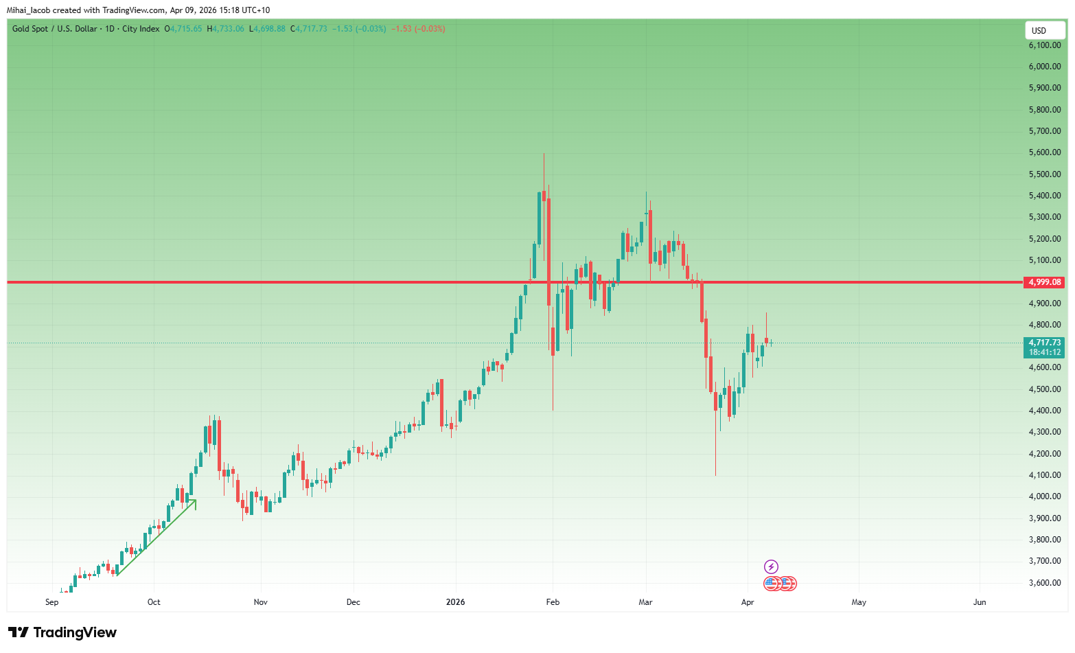CITYINDEX:XAUUSD Chart Image by Mihai_Iacob