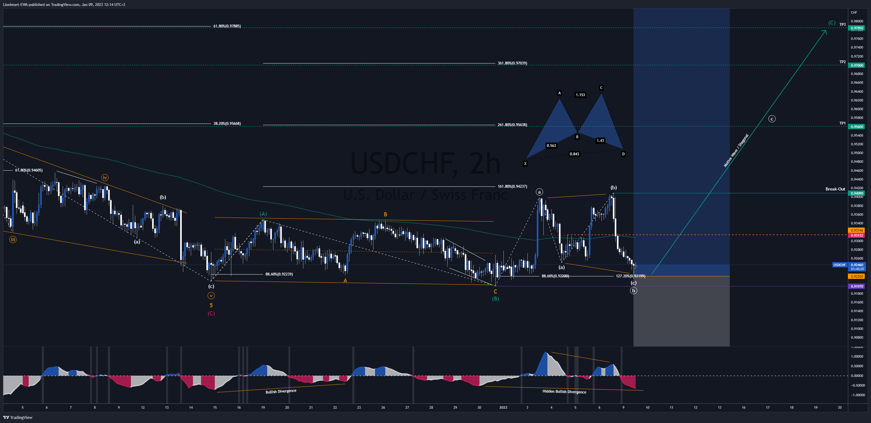 FX_IDC:USDCHF Chart Image by Lionheart-EWA