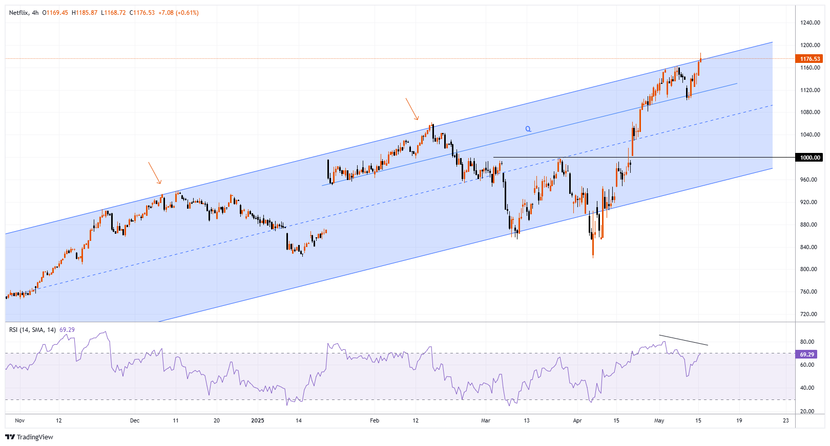 NFLX Chart Image