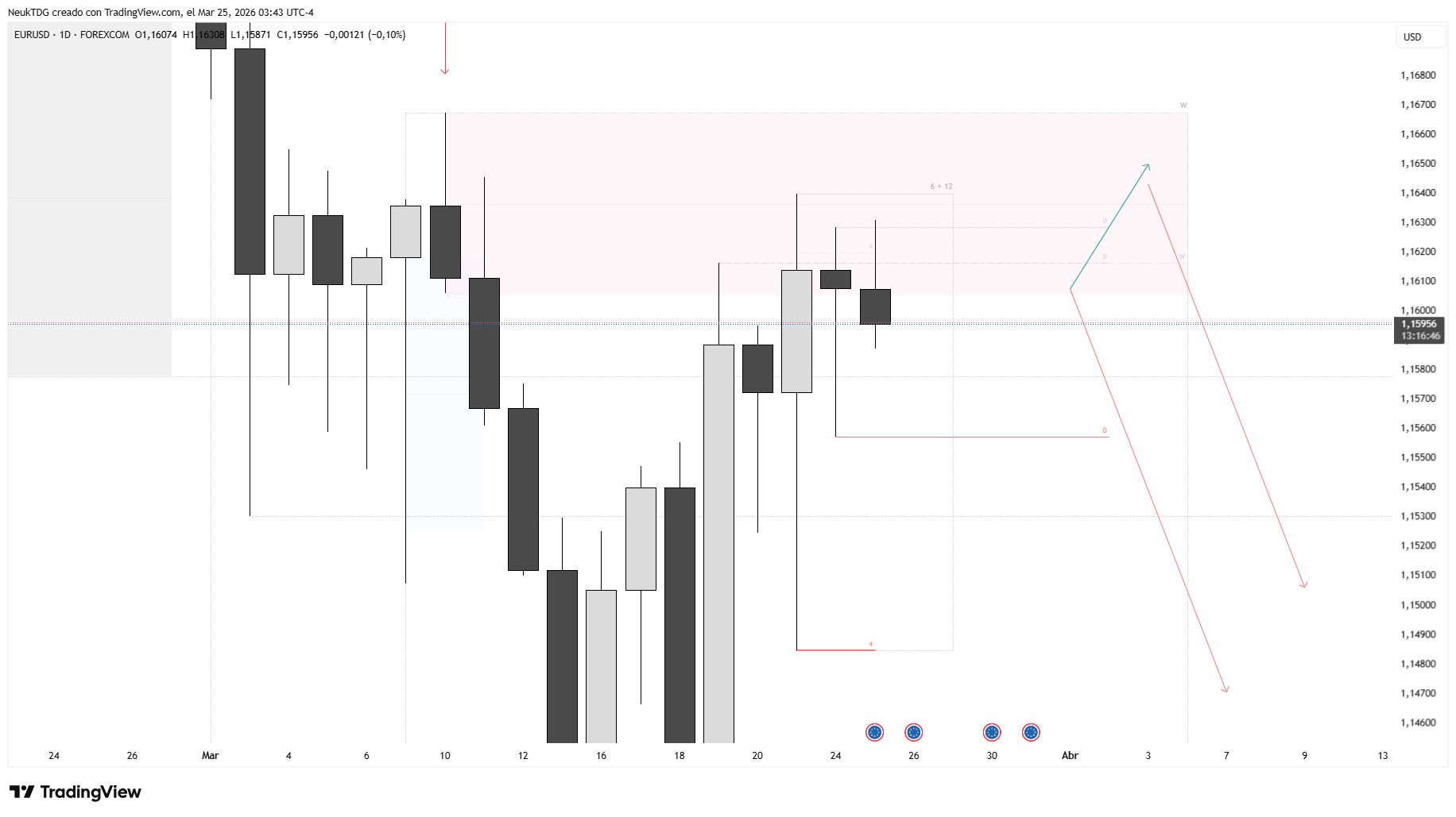 FOREXCOM:EURUSD Chart Image by NeukTDG