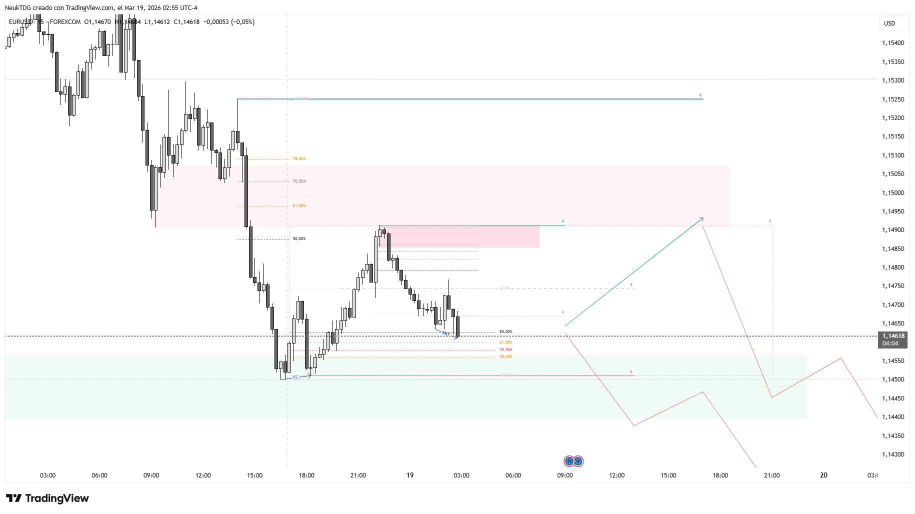 FOREXCOM:EURUSD Chart Image by NeukTDG