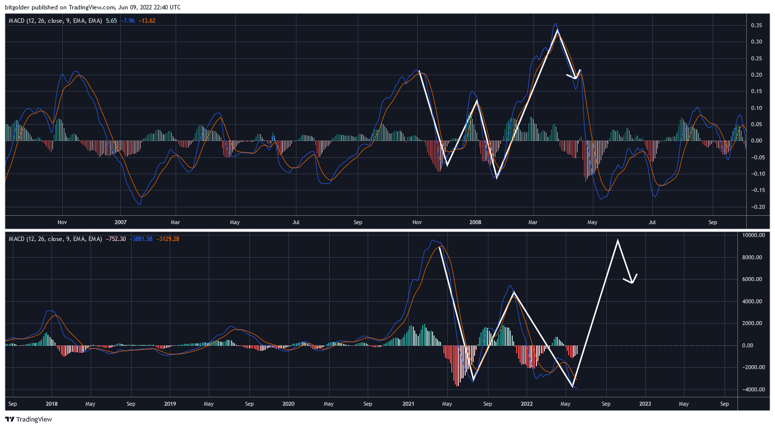 NASDAQ:NFLX ภาพชาร์ต โดย Bitgolder